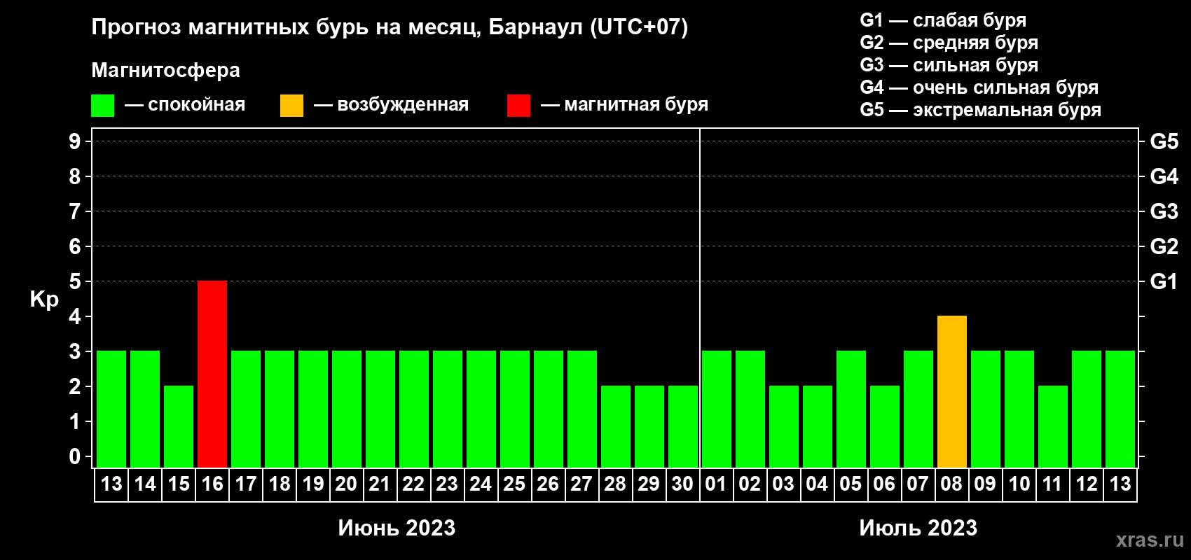 Прогноз максимального суточного геомагнитного индекса Kp на <b>1 месяц</b> (31 день) <b>с 13 июня по 13 июля 2023 г</b>