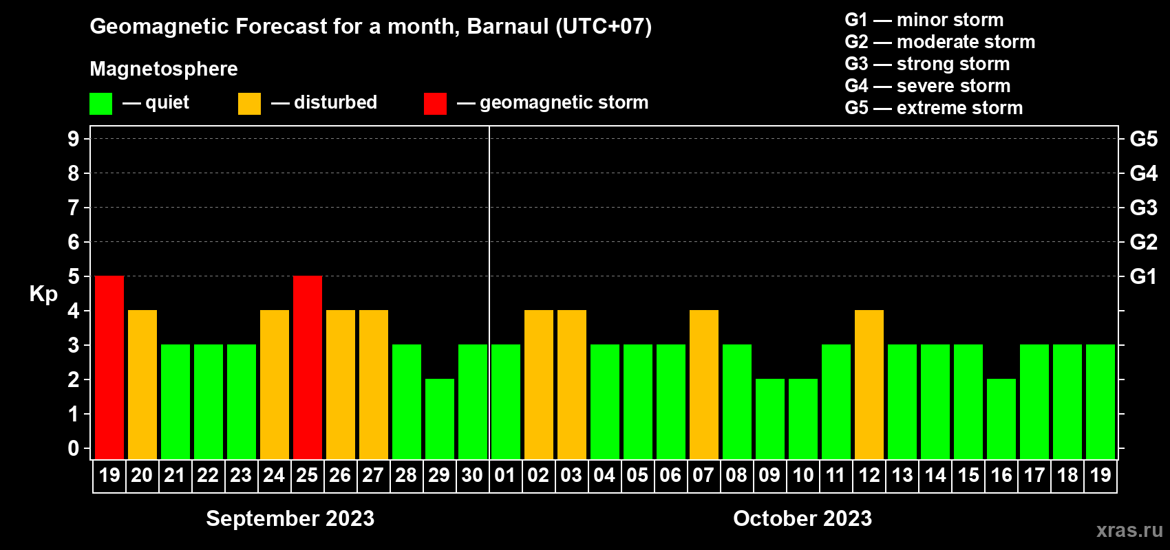 Forecast of the daily maximal value of geomagnetic index Kp for <b>1 month</b> (31 days) <b>from Sep 19, 2023 to Oct 19, 2023</b>