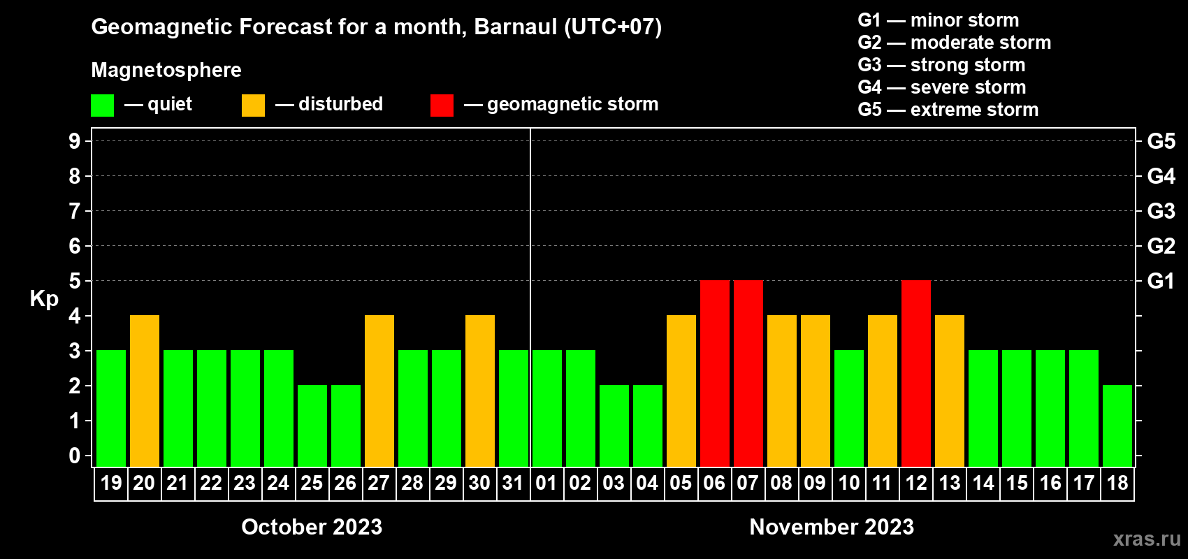 Forecast of the daily maximal value of geomagnetic index Kp for <b>1 month</b> (31 days) <b>from Oct 19, 2023 to Nov 18, 2023</b>