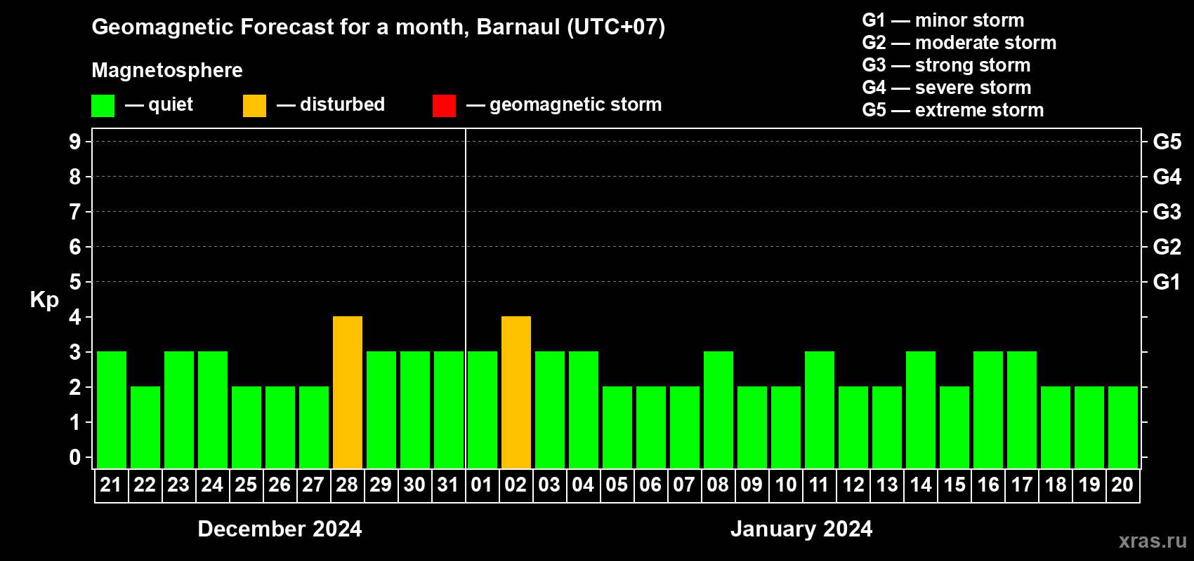 Forecast of the daily maximal value of geomagnetic index Kp for <b>1 month</b> (31 days) <b>from Dec 21, 2023 to Jan 20, 2024</b>