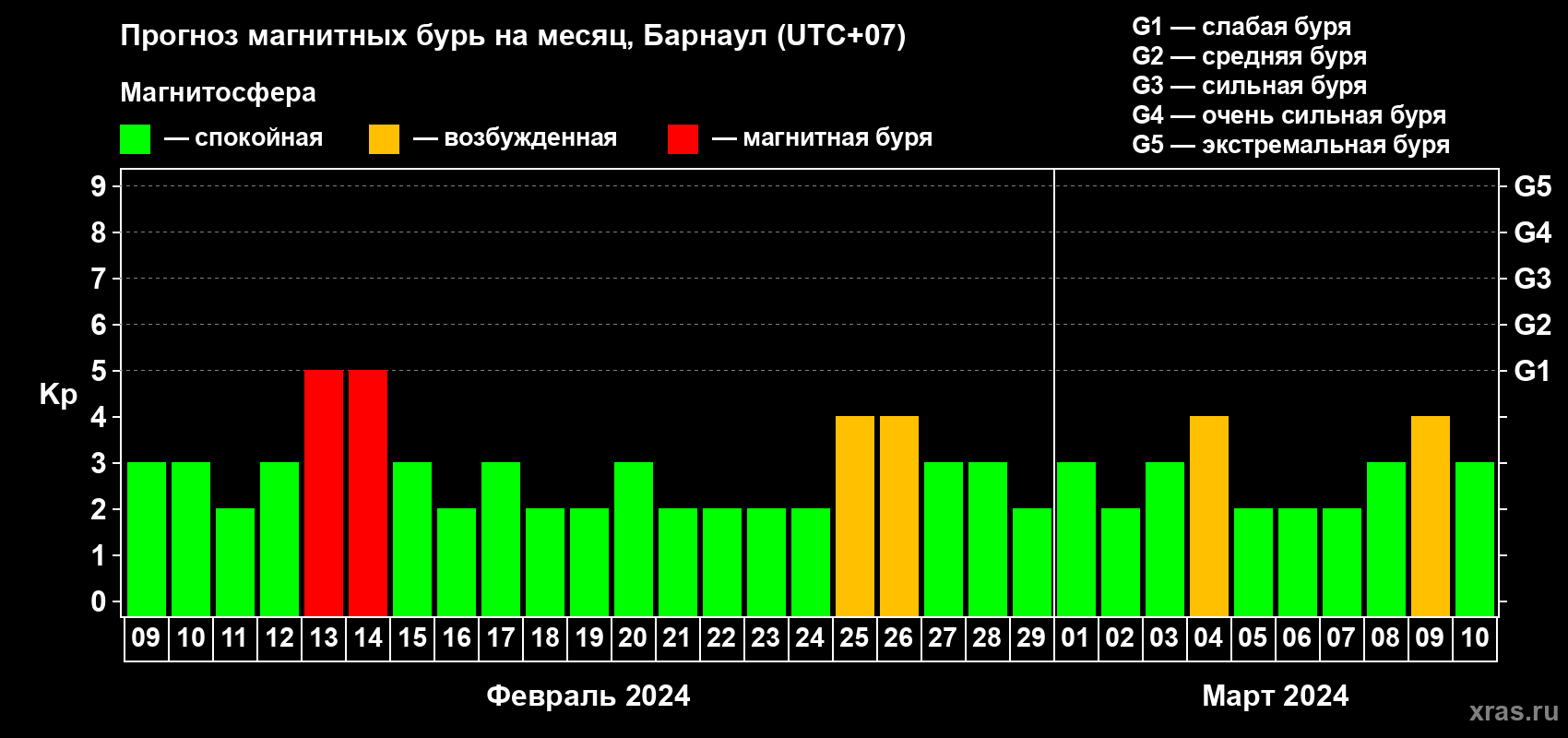 Прогноз максимального суточного геомагнитного индекса Kp на <b>1 месяц</b> (31 день) <b>с 09 февраля по 10 марта 2024 г</b>