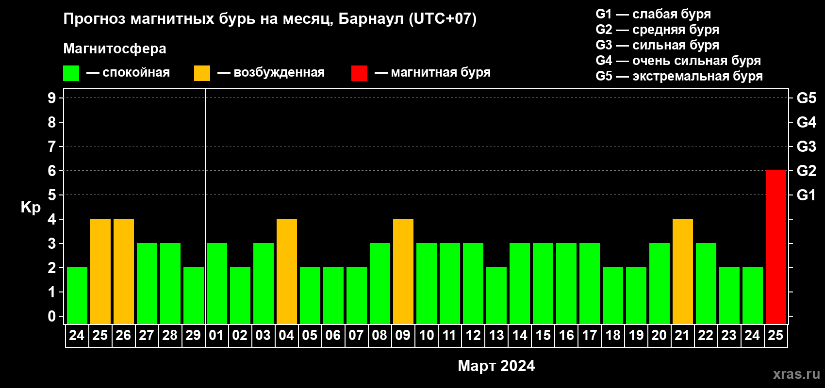 Прогноз максимального суточного геомагнитного индекса Kp на <b>1 месяц</b> (31 день) <b>с 24 февраля по 25 марта 2024 г</b>