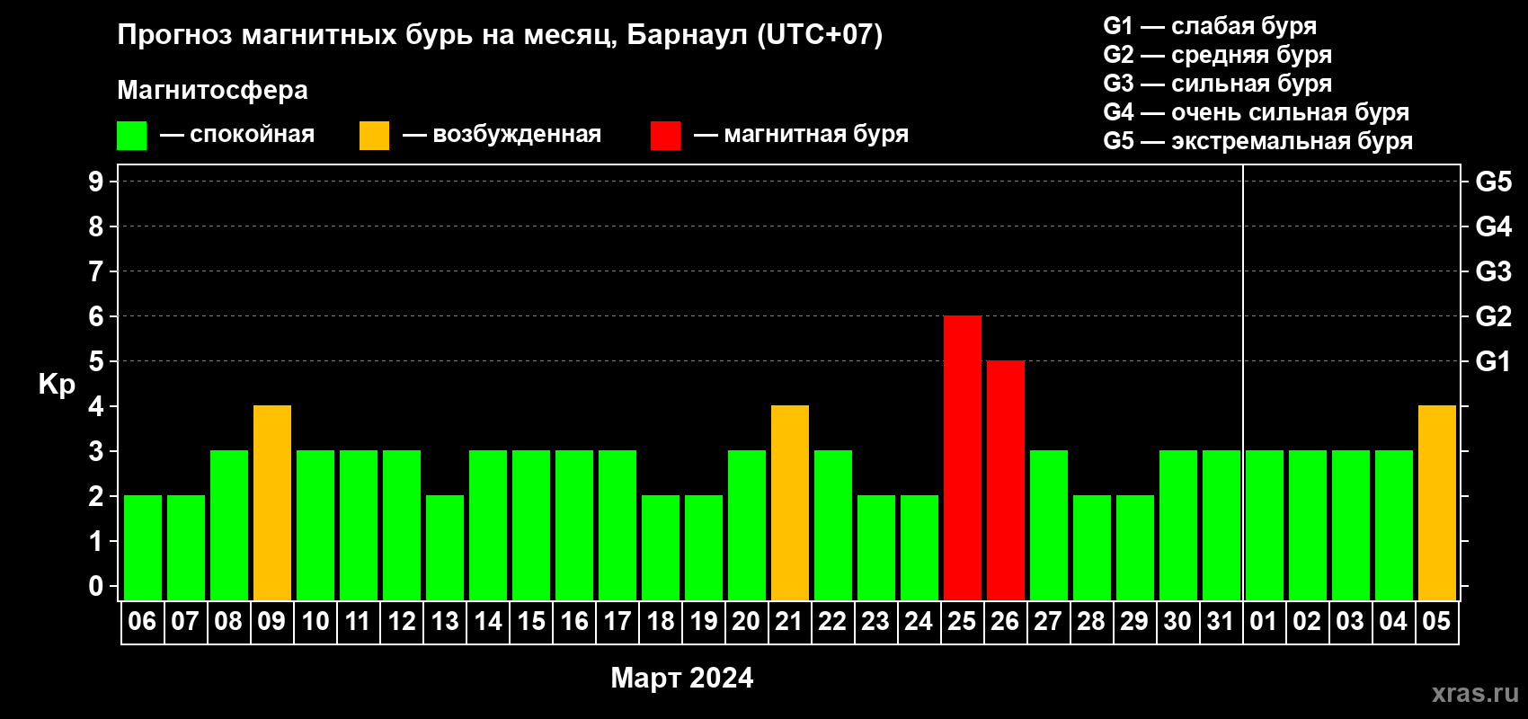 Прогноз максимального суточного геомагнитного индекса Kp на <b>1 месяц</b> (31 день) <b>с 06 марта по 05 апреля 2024 г</b>