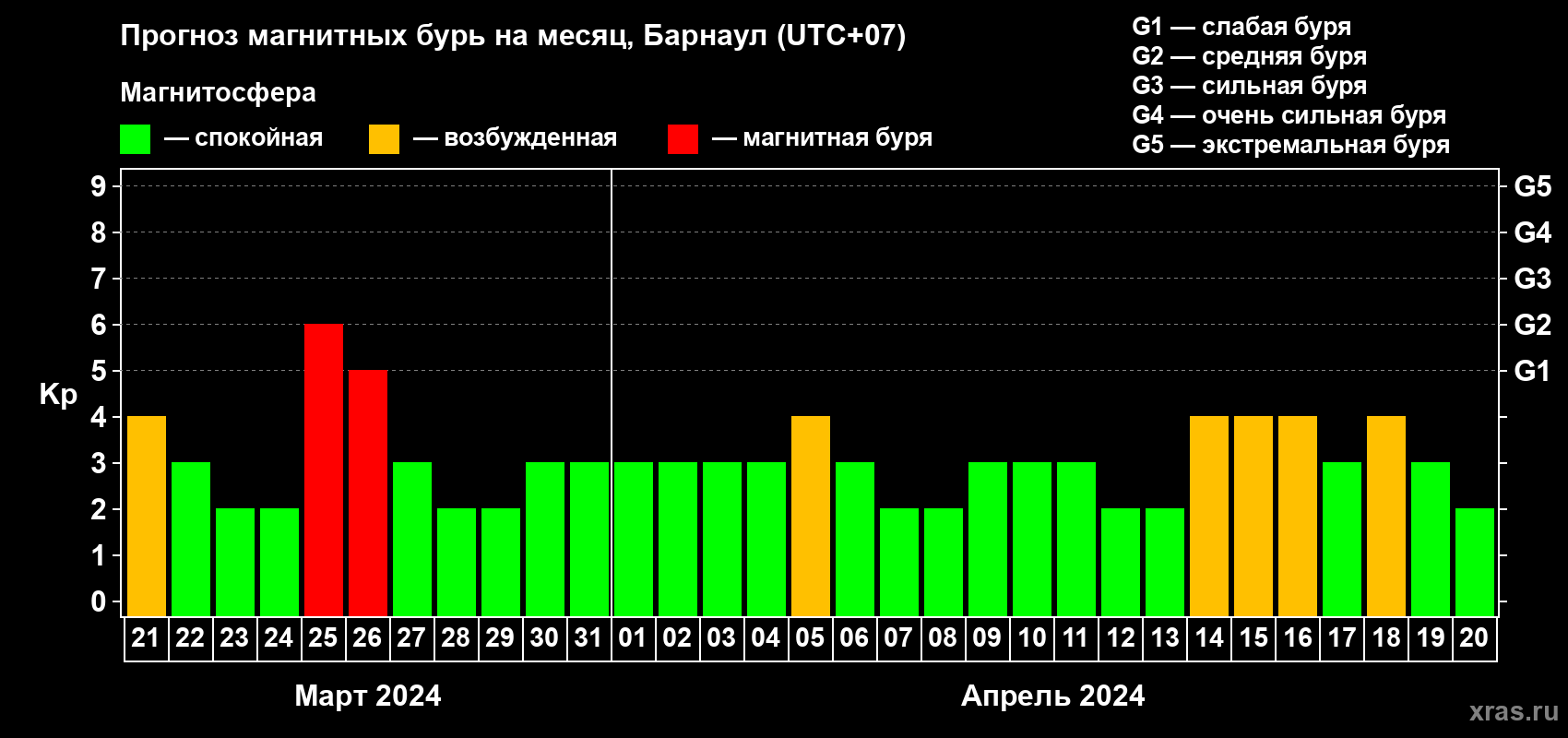 Прогноз максимального суточного геомагнитного индекса Kp на <b>1 месяц</b> (31 день) <b>с 21 марта по 20 апреля 2024 г</b>