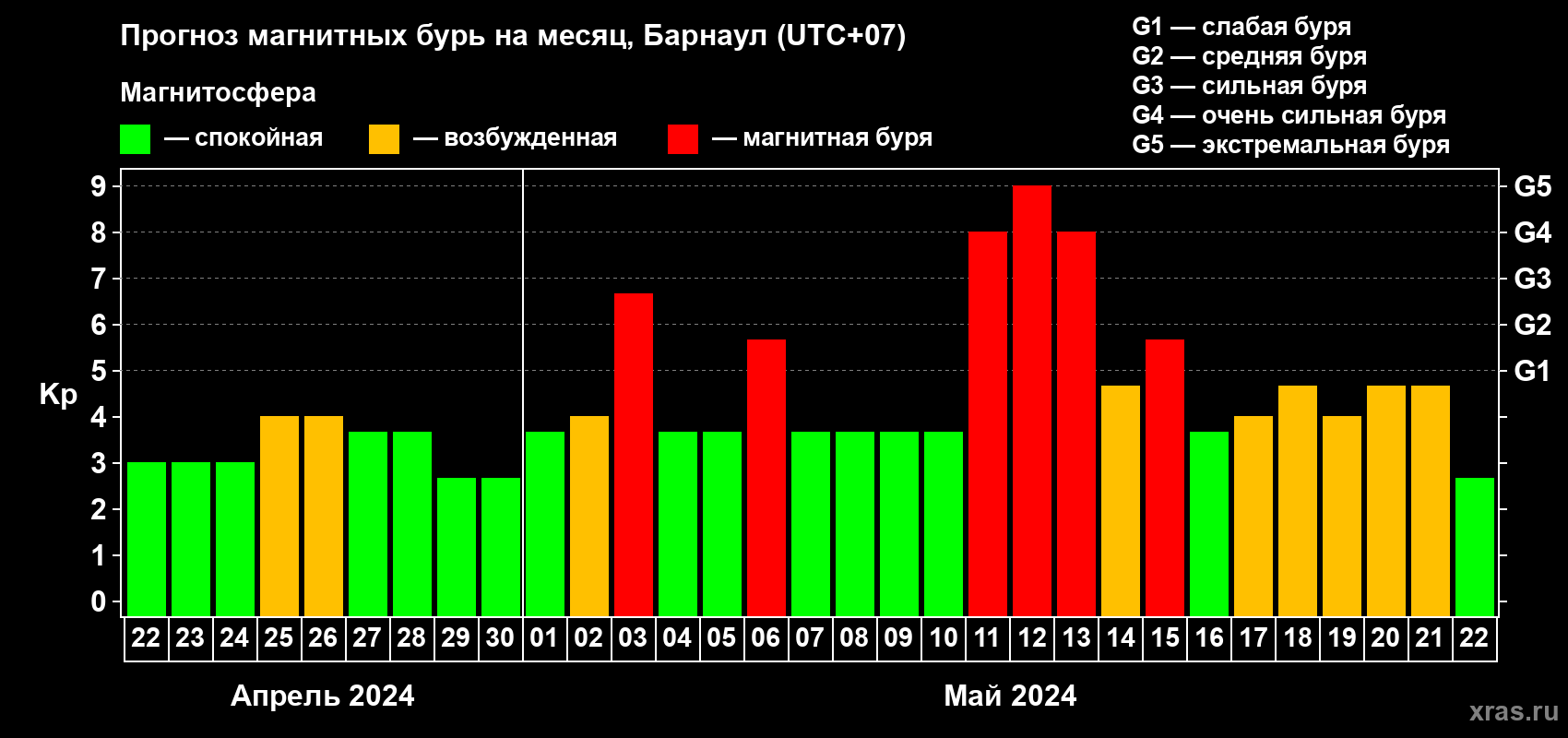 Прогноз максимального суточного геомагнитного индекса Kp на <b>1 месяц</b> (31 день) <b>с 22 апреля по 22 мая 2024 г</b>