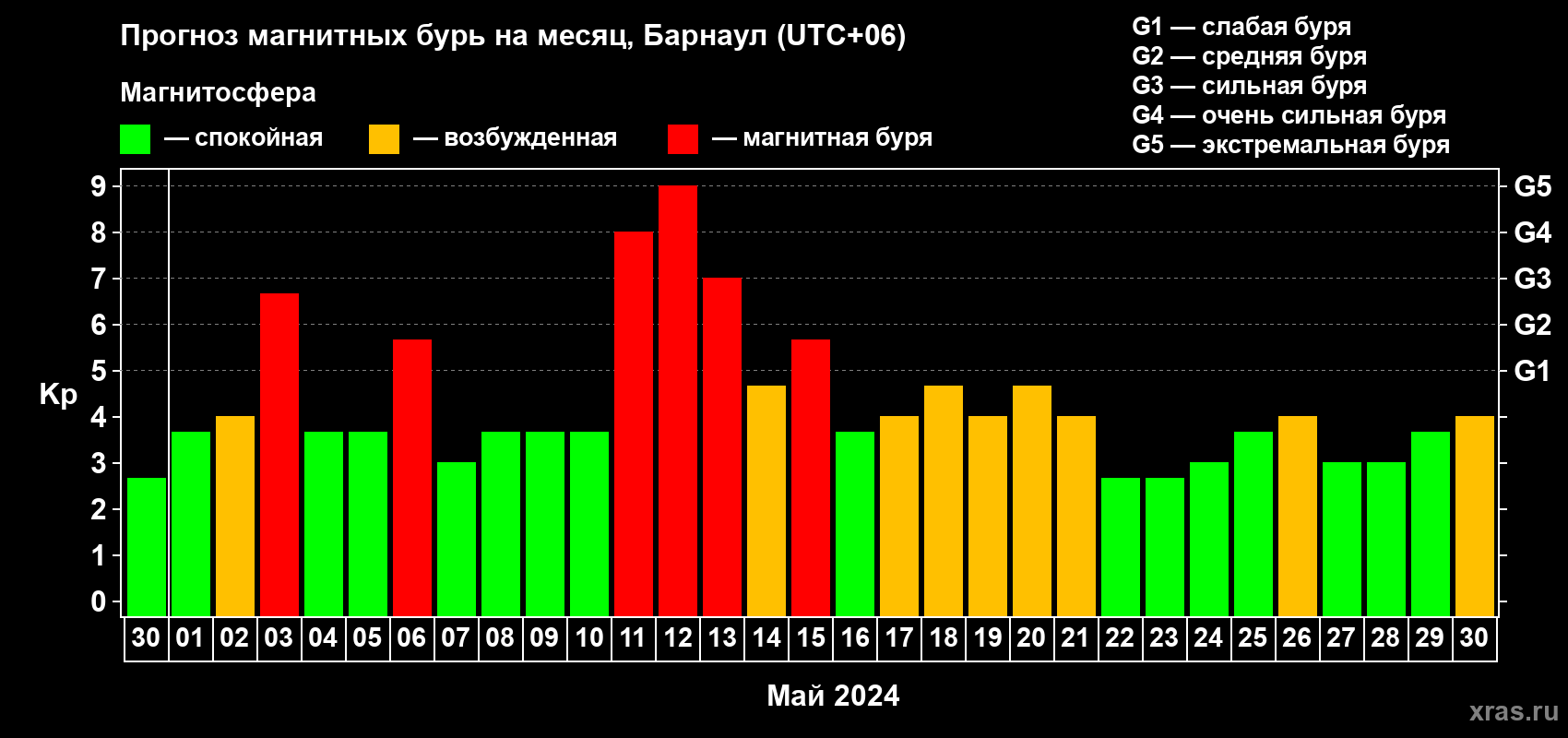 Прогноз максимального суточного геомагнитного индекса Kp на <b>1 месяц</b> (31 день) <b>с 30 апреля по 30 мая 2024 г</b>