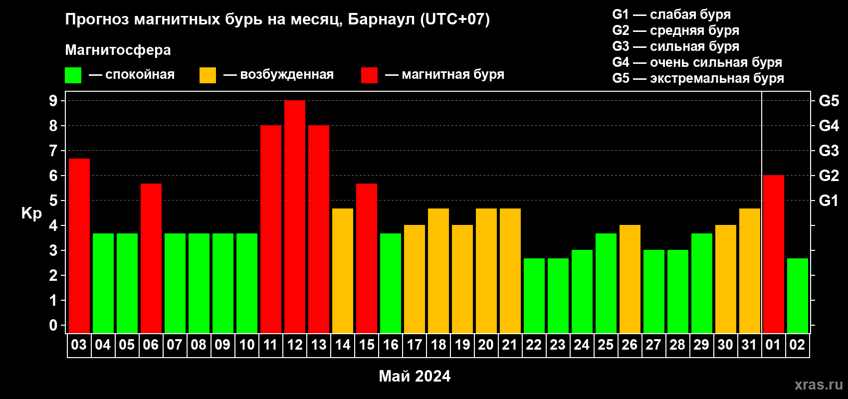 Прогноз максимального суточного геомагнитного индекса Kp на <b>1 месяц</b> (31 день) <b>с 03 мая по 02 июня 2024 г</b>