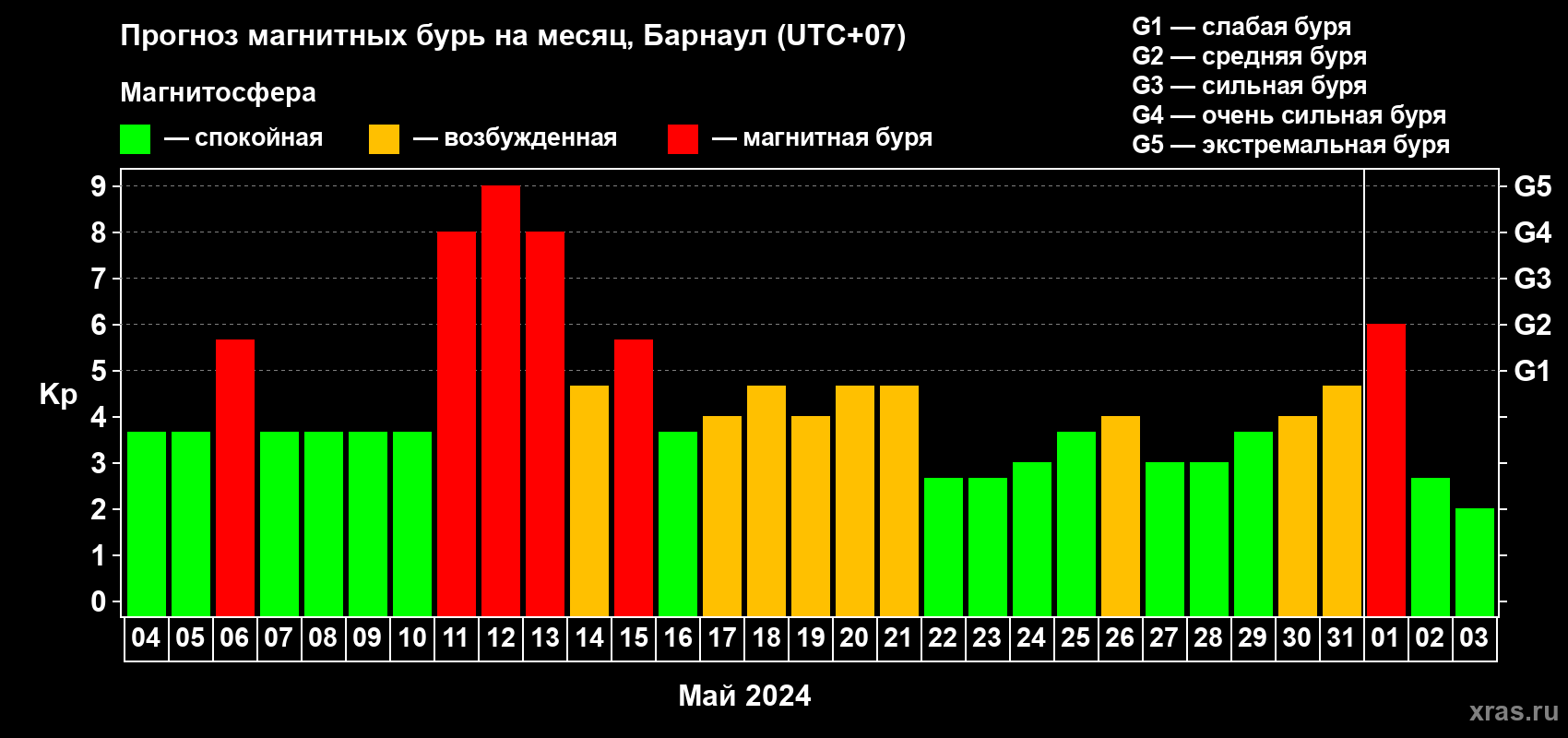 Прогноз максимального суточного геомагнитного индекса Kp на <b>1 месяц</b> (31 день) <b>с 04 мая по 03 июня 2024 г</b>