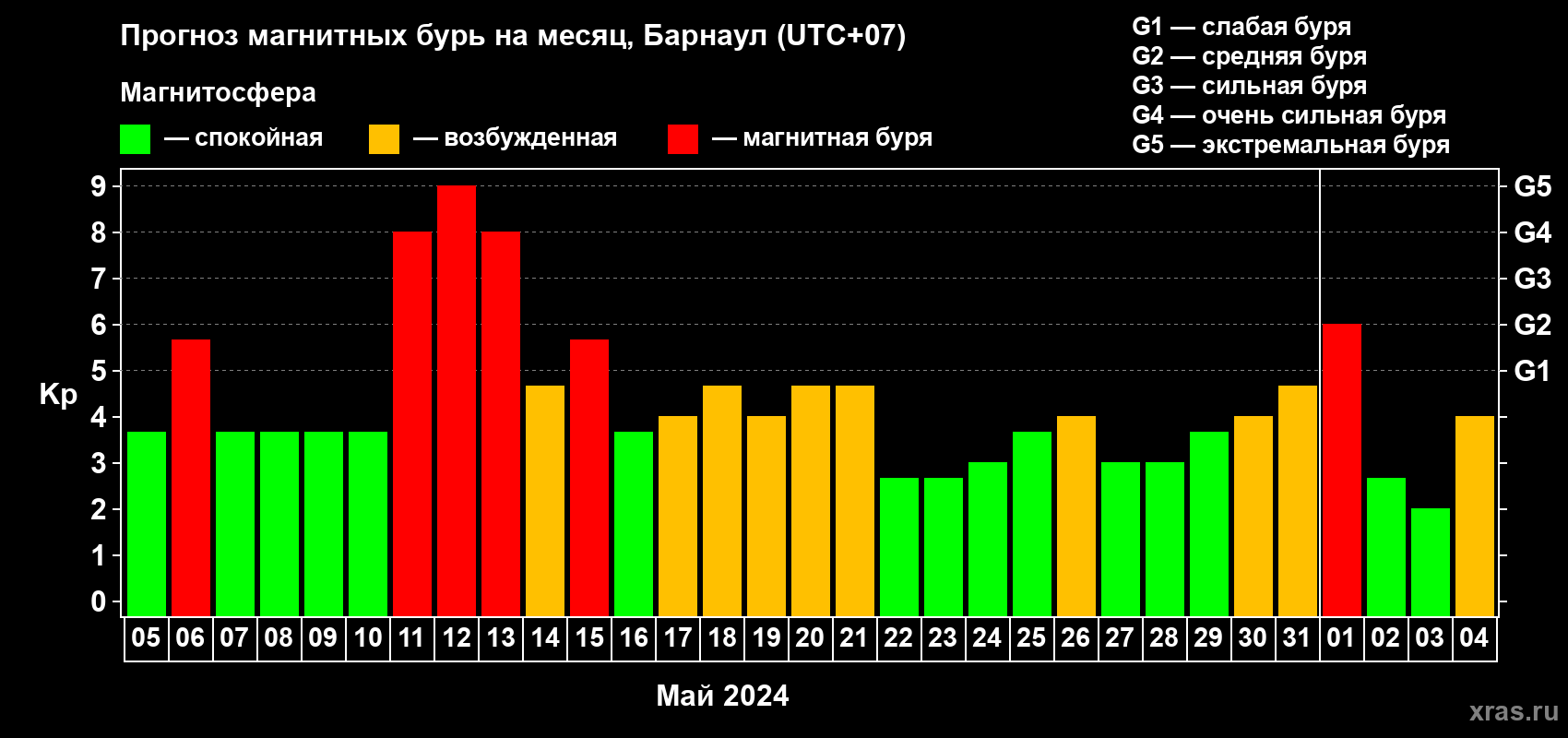 Прогноз максимального суточного геомагнитного индекса Kp на <b>1 месяц</b> (31 день) <b>с 05 мая по 04 июня 2024 г</b>