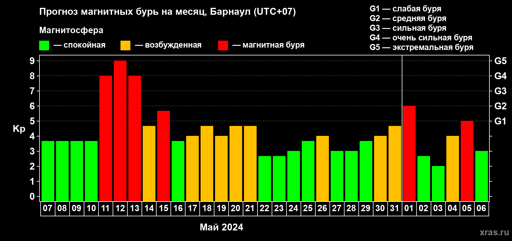 Прогноз максимального суточного геомагнитного индекса Kp на <b>1 месяц</b> (31 день) <b>с 07 мая по 06 июня 2024 г</b>