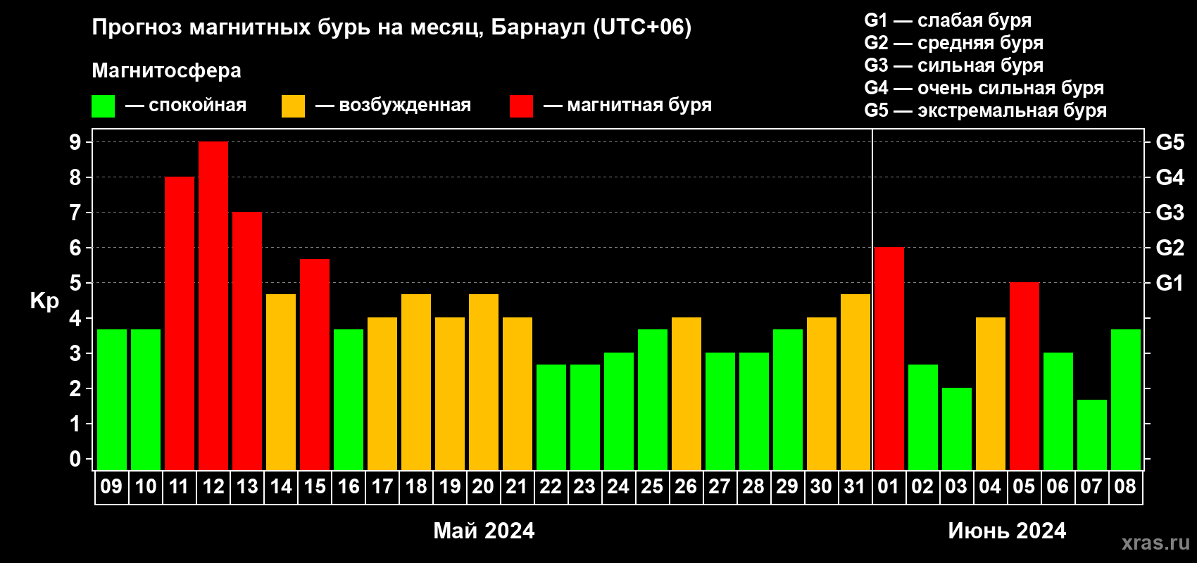 Прогноз максимального суточного геомагнитного индекса Kp на <b>1 месяц</b> (31 день) <b>с 09 мая по 08 июня 2024 г</b>