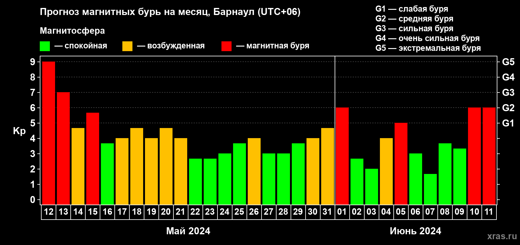 Прогноз максимального суточного геомагнитного индекса Kp на <b>1 месяц</b> (31 день) <b>с 12 мая по 11 июня 2024 г</b>