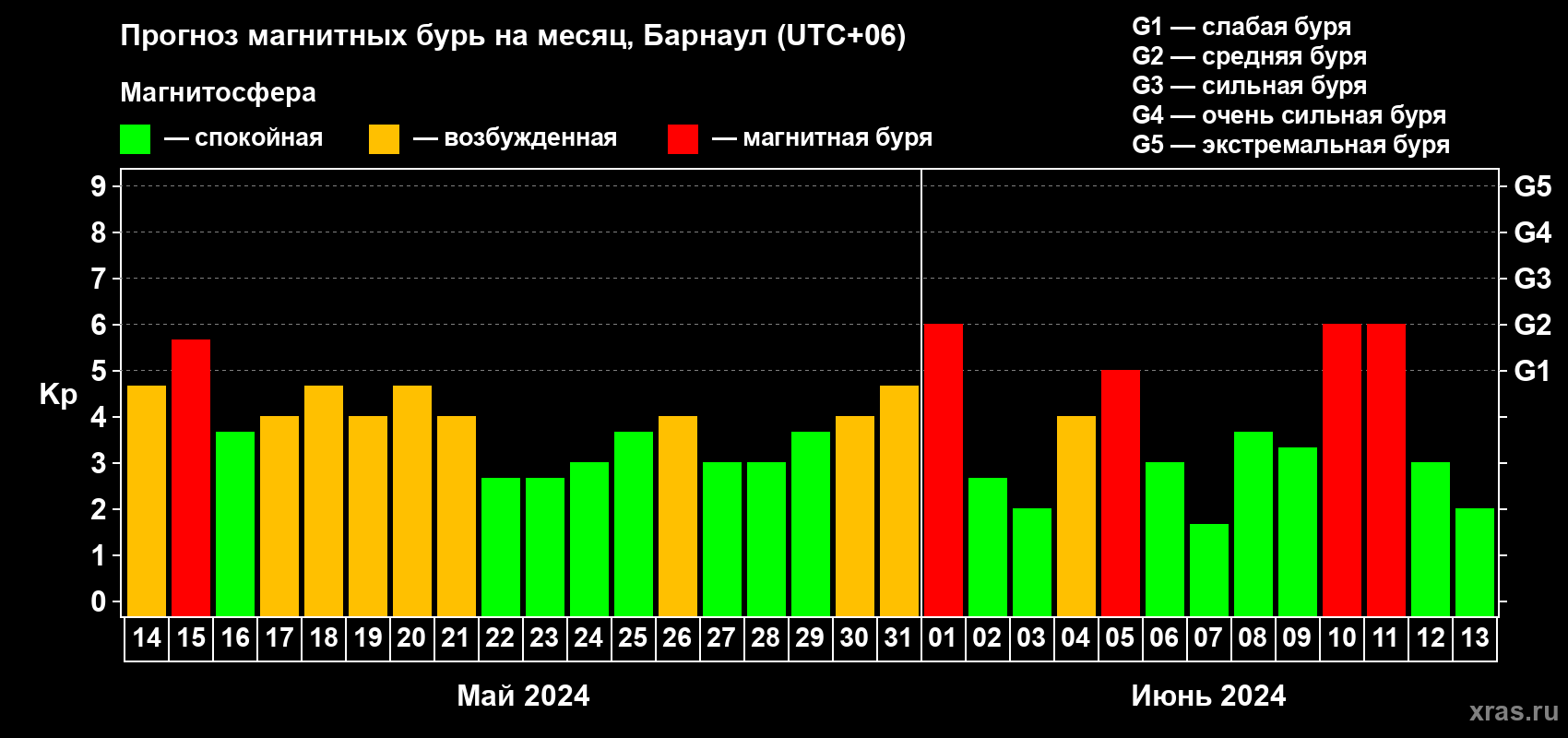 Прогноз максимального суточного геомагнитного индекса Kp на <b>1 месяц</b> (31 день) <b>с 14 мая по 13 июня 2024 г</b>