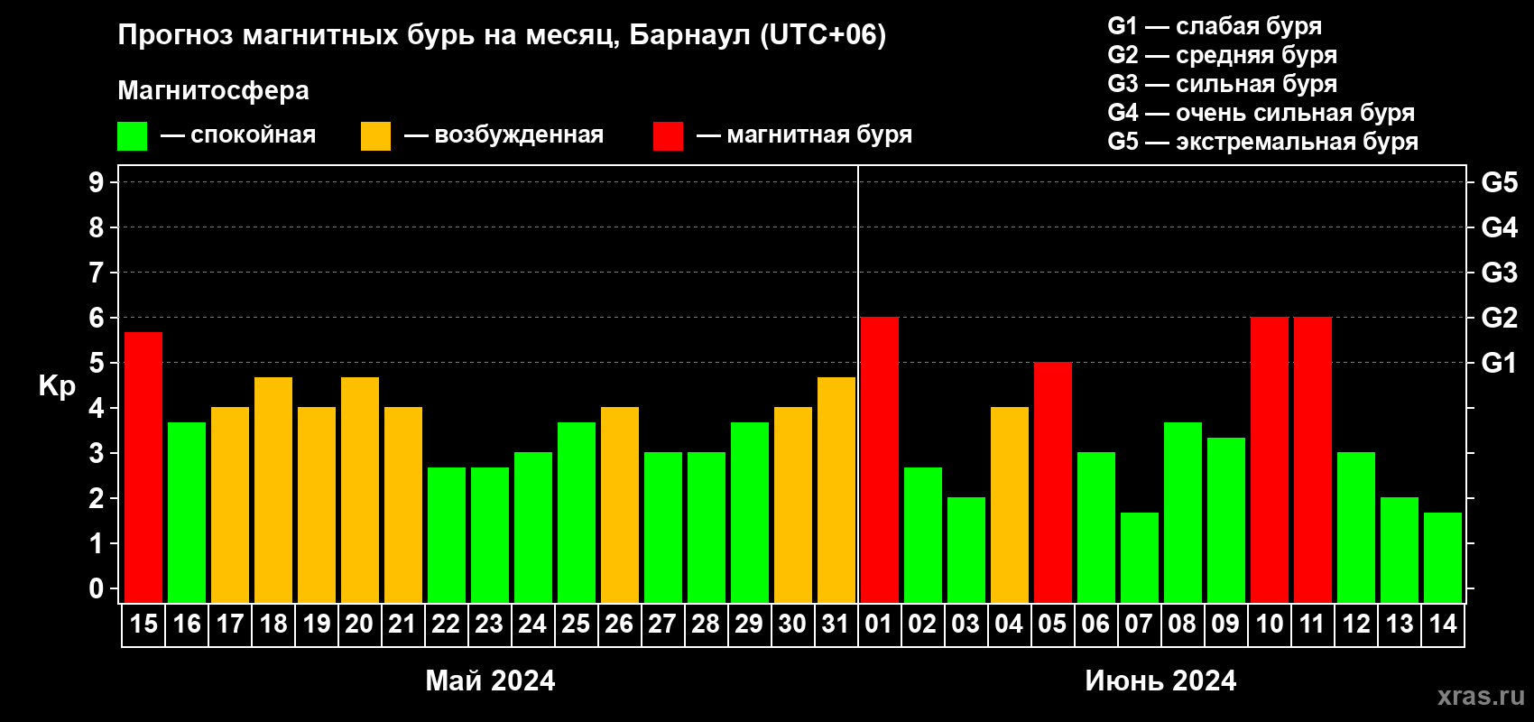 Прогноз максимального суточного геомагнитного индекса Kp на <b>1 месяц</b> (31 день) <b>с 15 мая по 14 июня 2024 г</b>