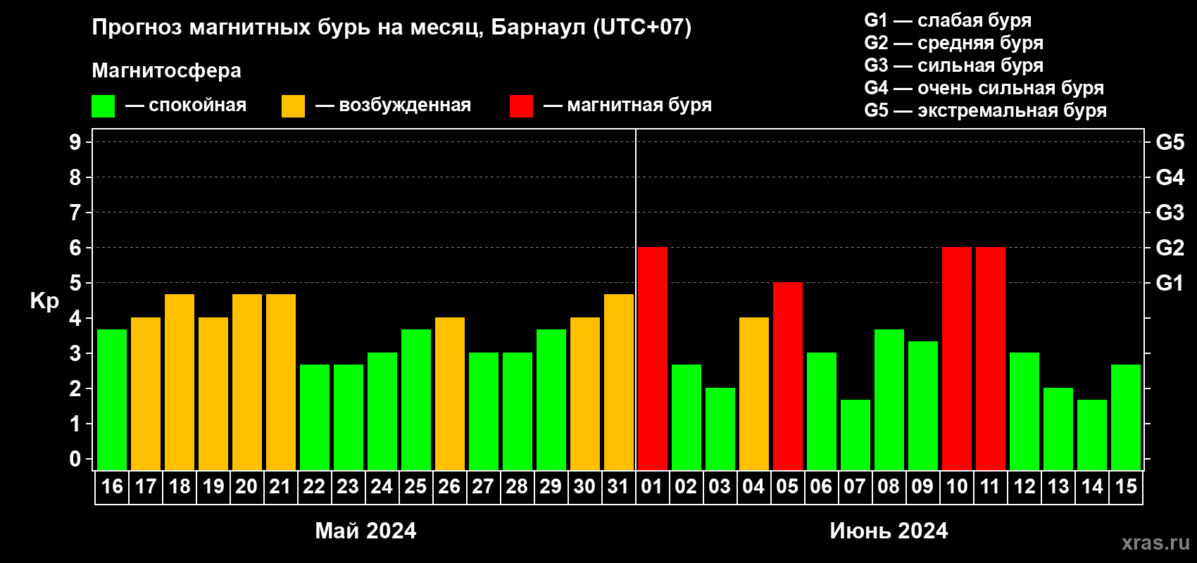 Прогноз максимального суточного геомагнитного индекса Kp на <b>1 месяц</b> (31 день) <b>с 16 мая по 15 июня 2024 г</b>