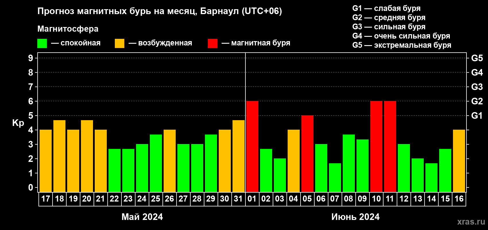 Прогноз максимального суточного геомагнитного индекса Kp на <b>1 месяц</b> (31 день) <b>с 17 мая по 16 июня 2024 г</b>