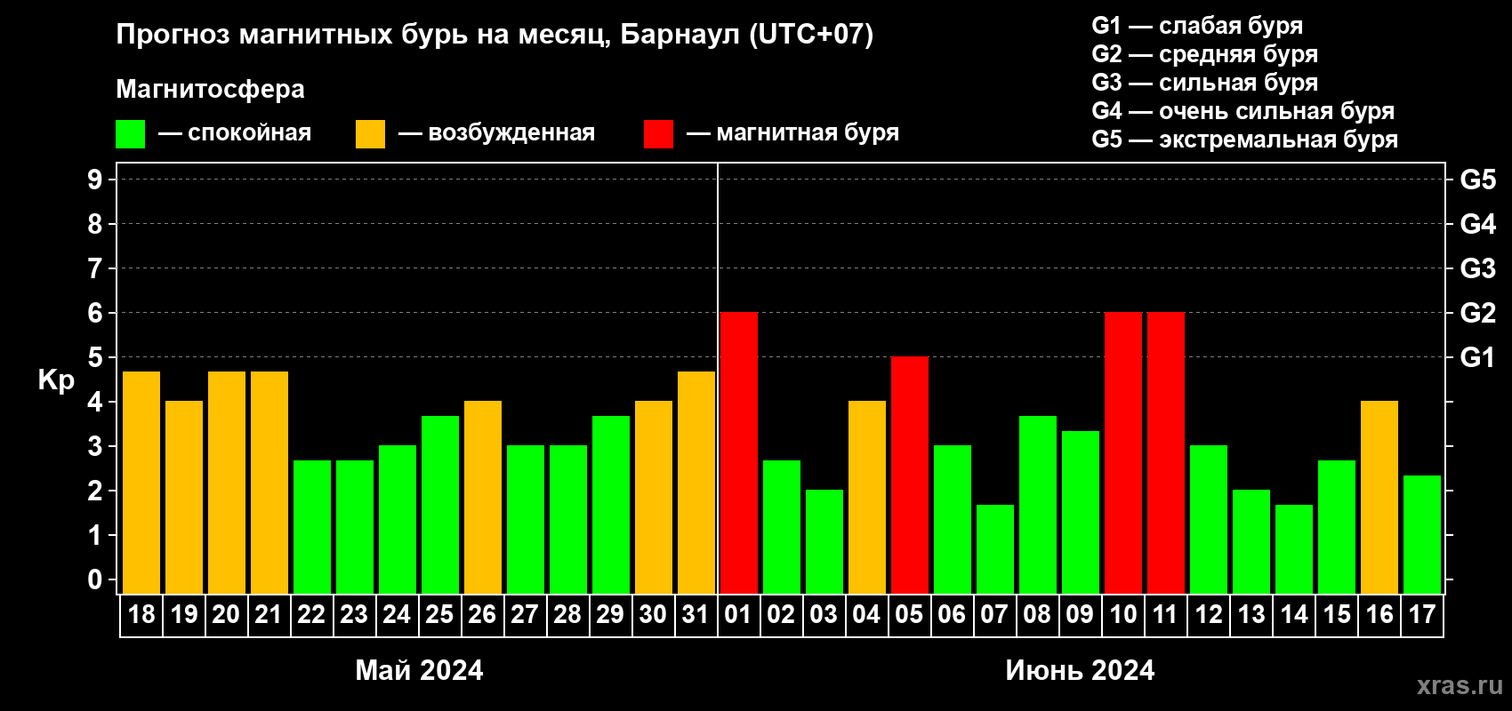 Прогноз максимального суточного геомагнитного индекса Kp на <b>1 месяц</b> (31 день) <b>с 18 мая по 17 июня 2024 г</b>
