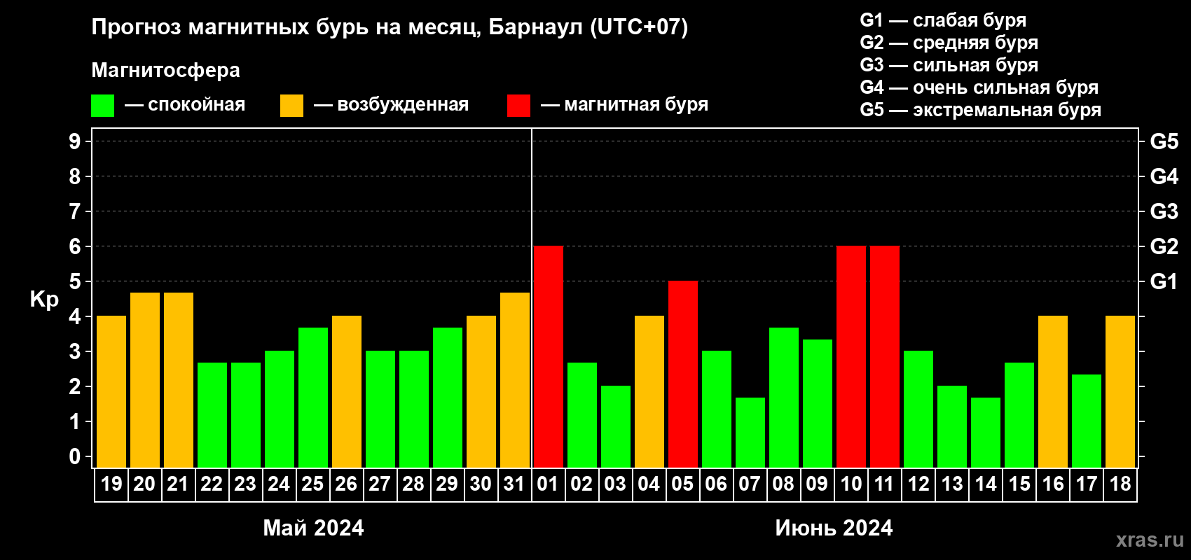 Прогноз максимального суточного геомагнитного индекса Kp на <b>1 месяц</b> (31 день) <b>с 19 мая по 18 июня 2024 г</b>