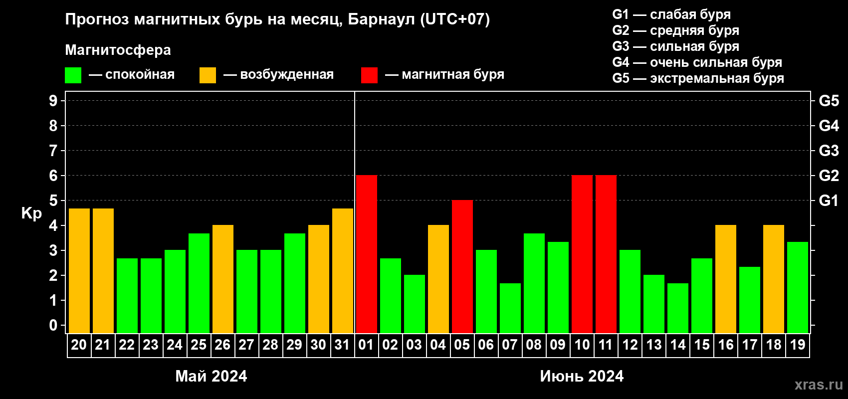 Прогноз максимального суточного геомагнитного индекса Kp на <b>1 месяц</b> (31 день) <b>с 20 мая по 19 июня 2024 г</b>