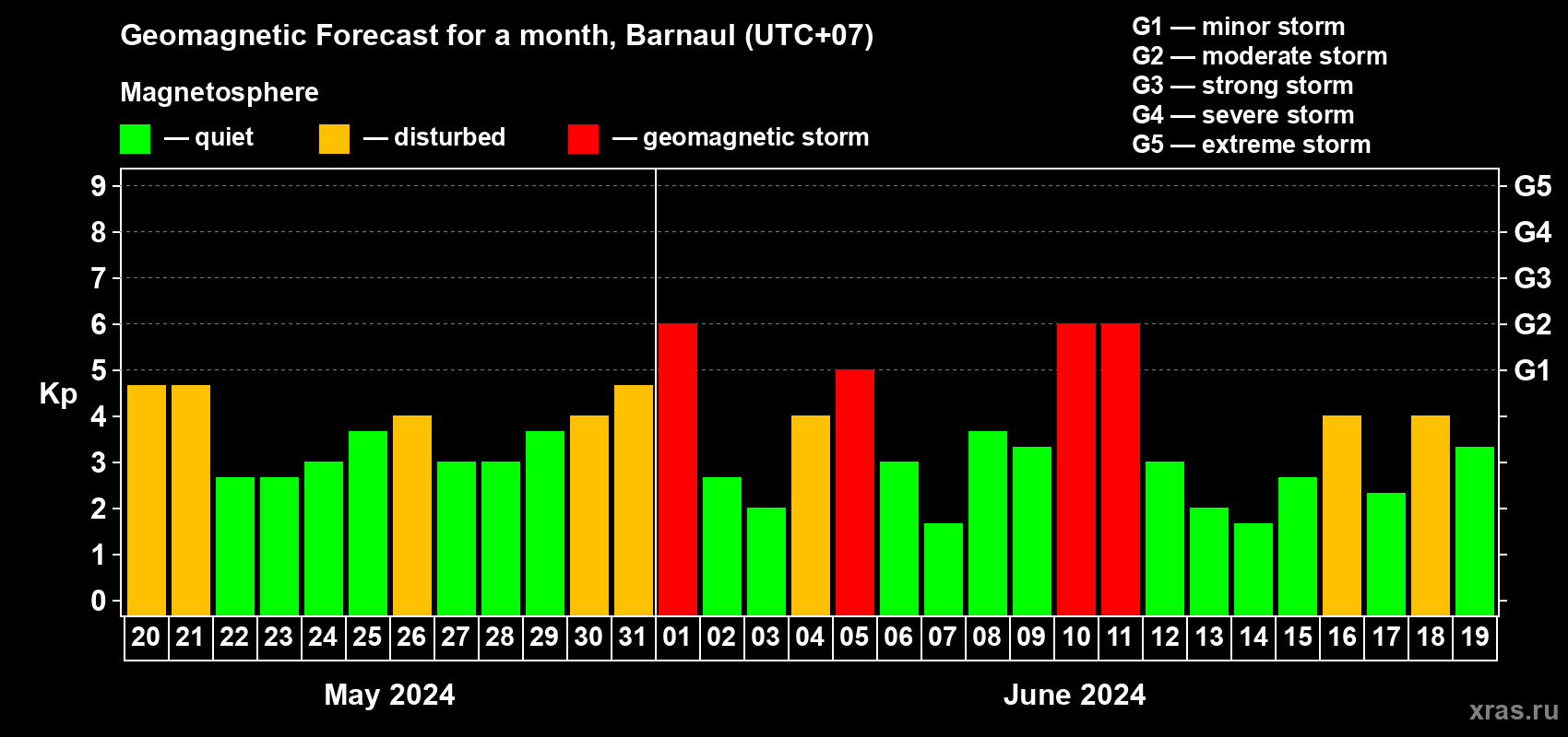 Forecast of the daily maximal value of geomagnetic index Kp for <b>1 month</b> (31 days) <b>from May 20, 2024 to Jun 19, 2024</b>
