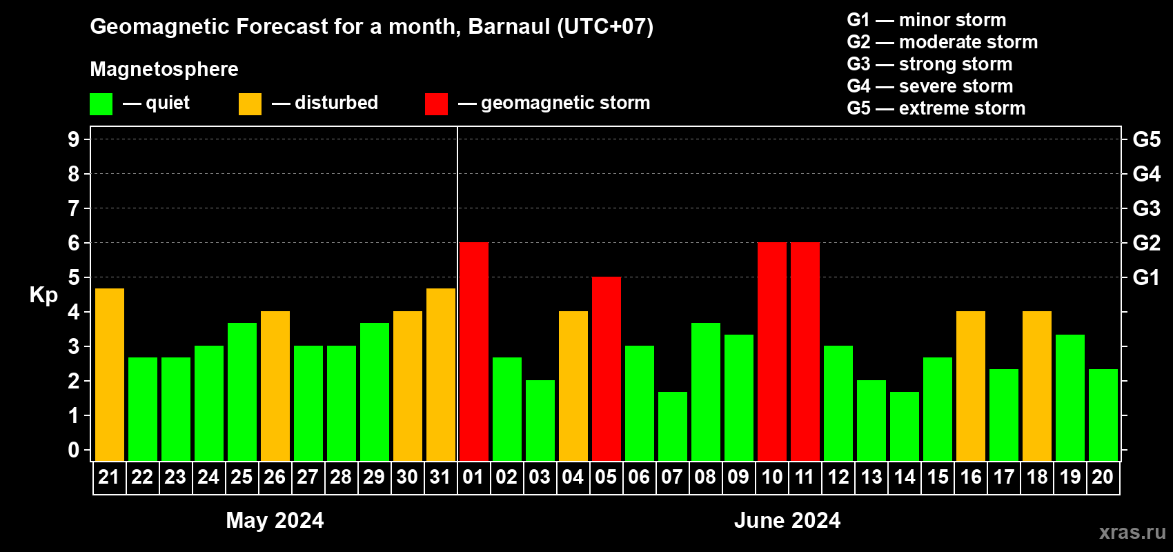 Forecast of the daily maximal value of geomagnetic index Kp for <b>1 month</b> (31 days) <b>from May 21, 2024 to Jun 20, 2024</b>