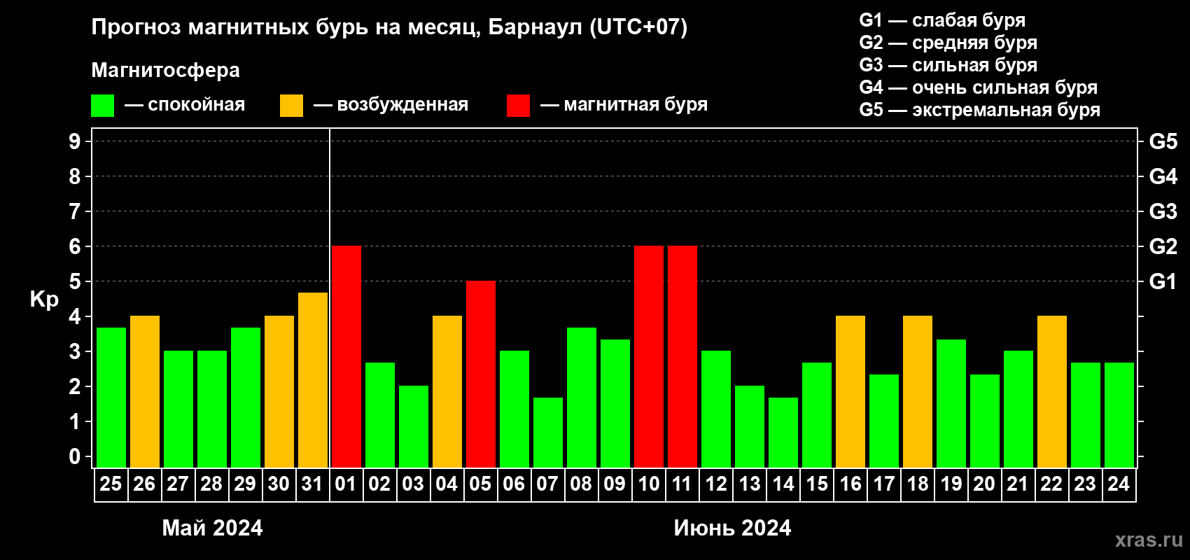Прогноз максимального суточного геомагнитного индекса Kp на <b>1 месяц</b> (31 день) <b>с 25 мая по 24 июня 2024 г</b>