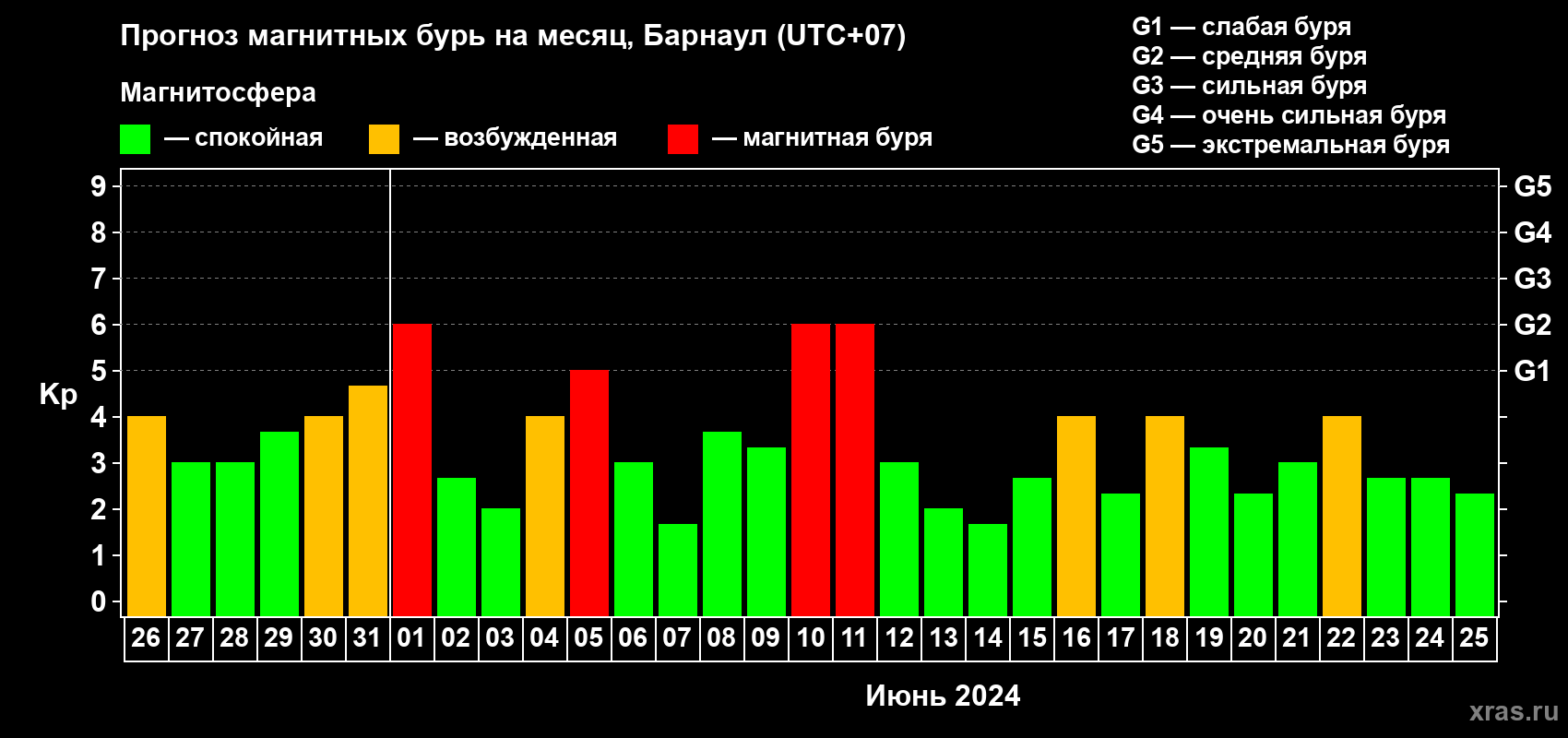Прогноз максимального суточного геомагнитного индекса Kp на <b>1 месяц</b> (31 день) <b>с 26 мая по 25 июня 2024 г</b>
