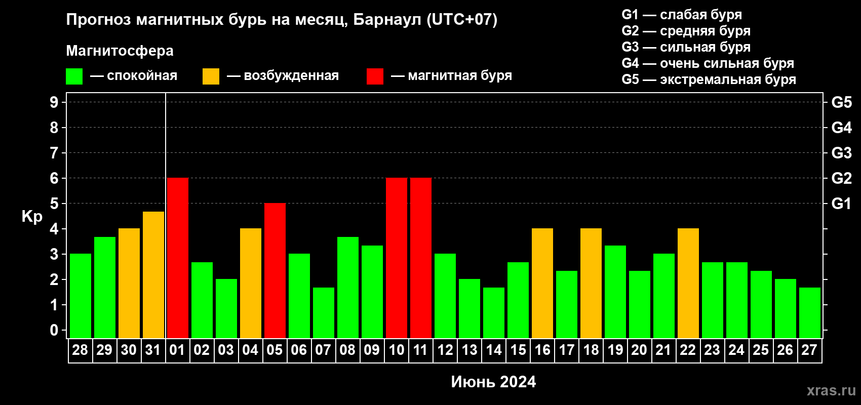 Прогноз максимального суточного геомагнитного индекса Kp на <b>1 месяц</b> (31 день) <b>с 28 мая по 27 июня 2024 г</b>