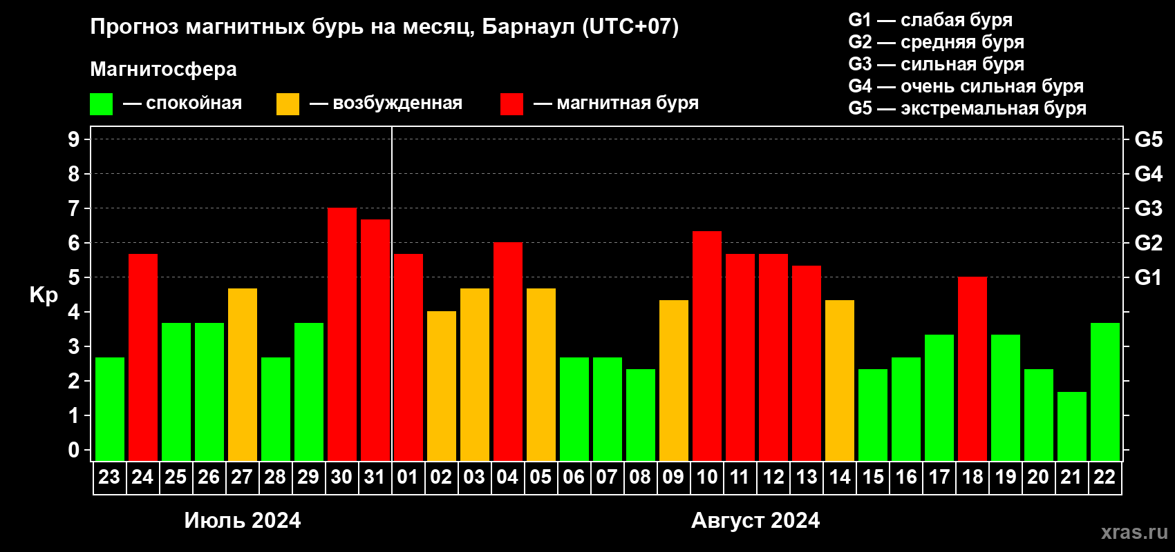 Прогноз максимального суточного геомагнитного индекса Kp на <b>1 месяц</b> (31 день) <b>с 23 июля по 22 августа 2024 г</b>