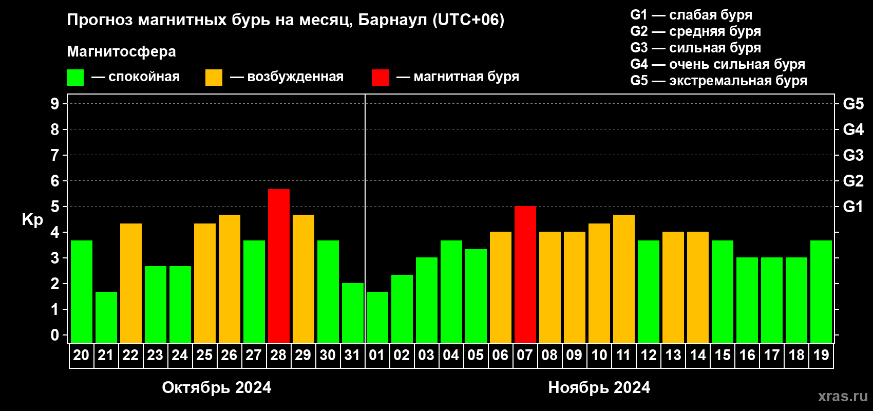 Прогноз максимального суточного геомагнитного индекса Kp на <b>1 месяц</b> (31 день) <b>с 20 октября по 19 ноября 2024 г</b>