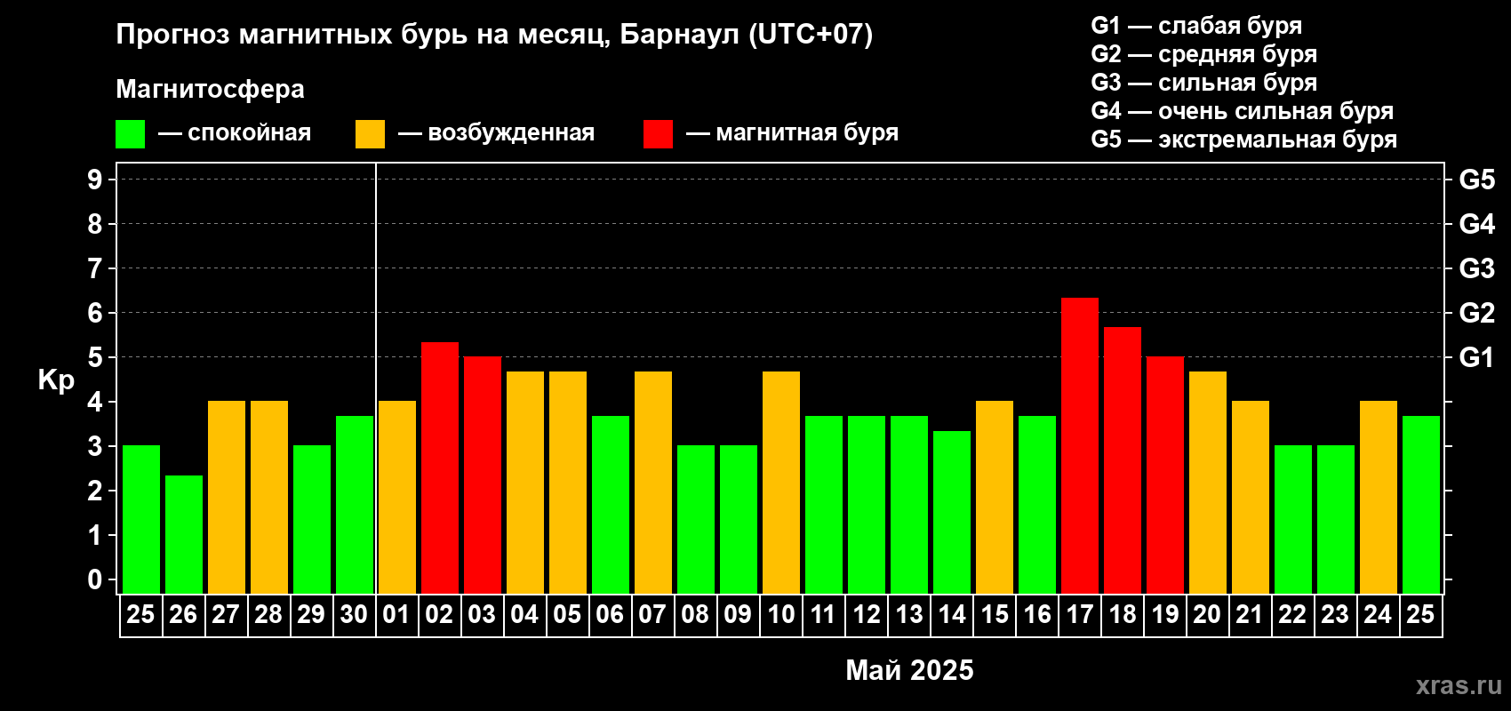 Прогноз максимального суточного геомагнитного индекса Kp на <b>1 месяц</b> (31 день) <b>с 25 апреля по 25 мая 2025 г</b>