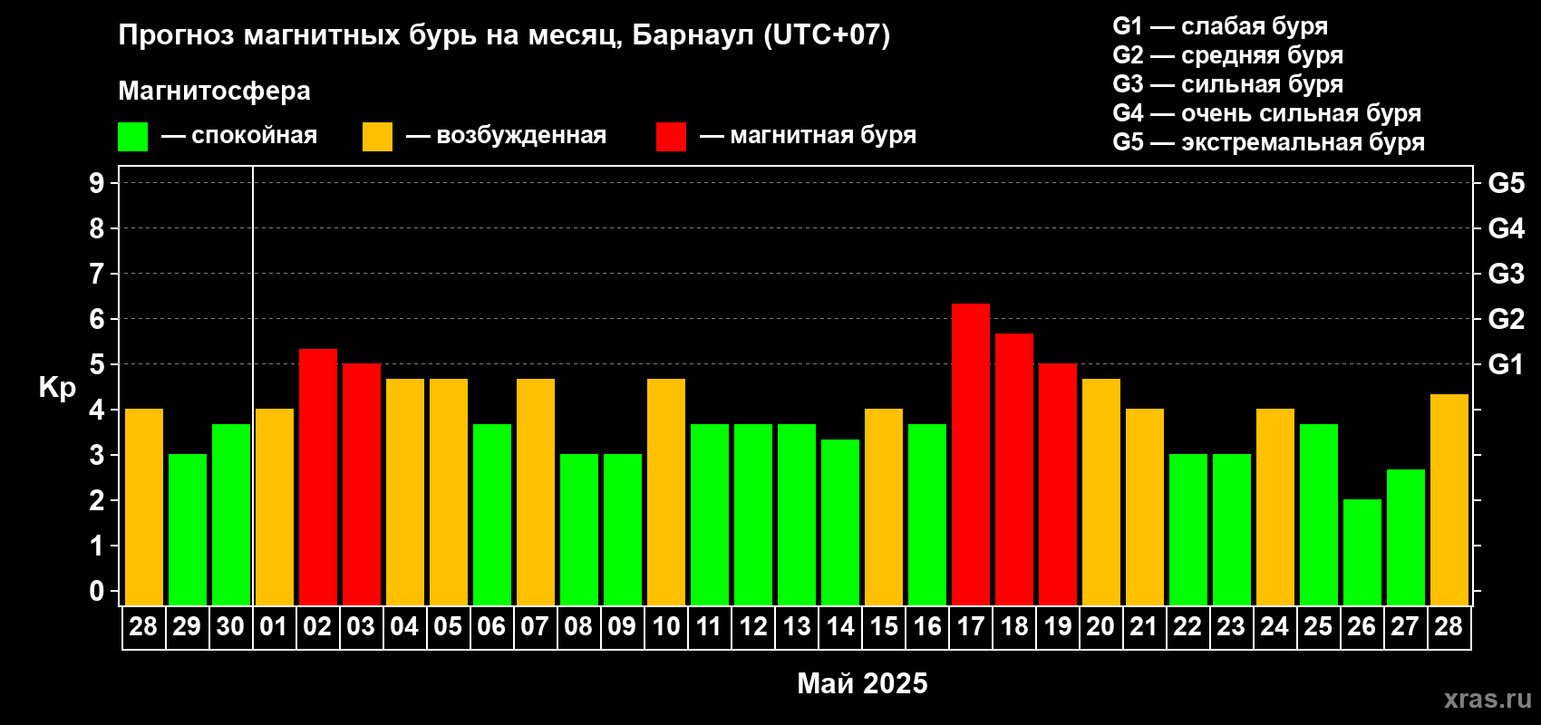 Прогноз максимального суточного геомагнитного индекса Kp на <b>1 месяц</b> (31 день) <b>с 28 апреля по 28 мая 2025 г</b>