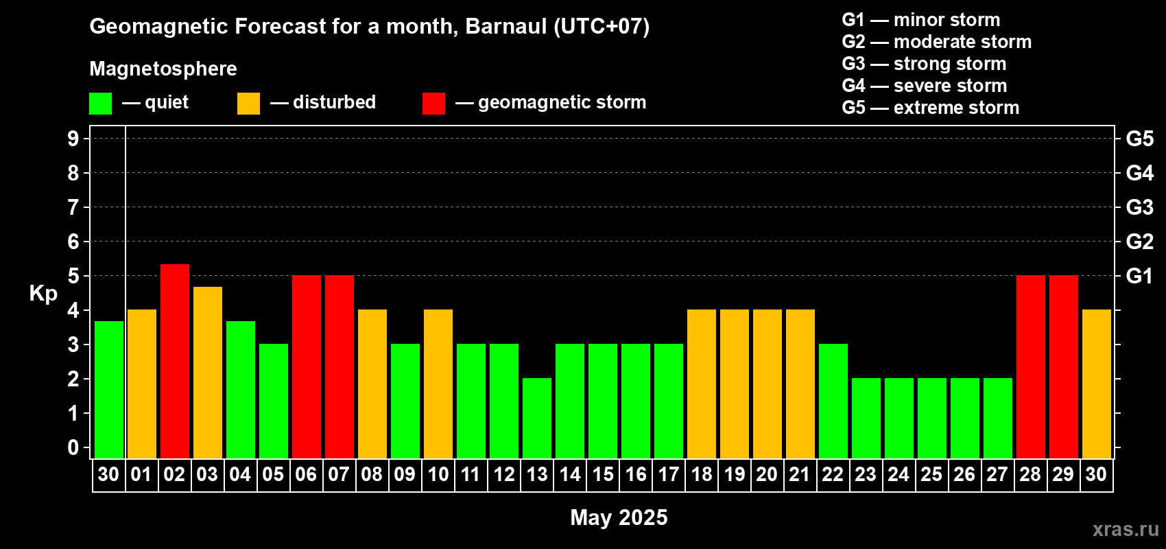 Forecast of the daily maximal value of geomagnetic index Kp for <b>1 month</b> (31 days) <b>from Apr 30, 2025 to May 30, 2025</b>