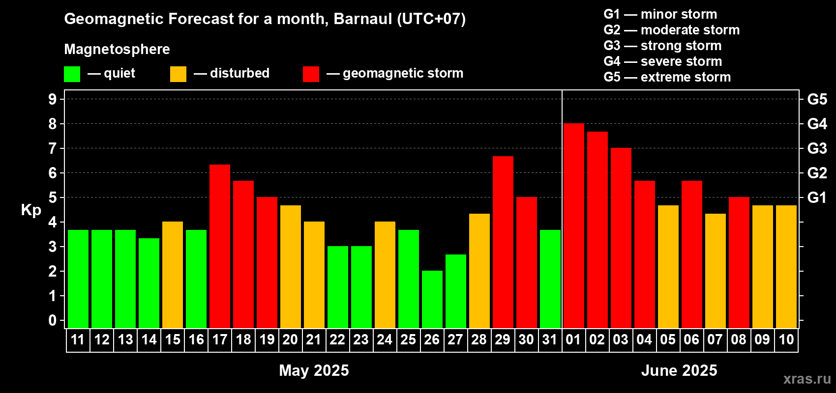 Forecast of the daily maximal value of geomagnetic index Kp for <b>1 month</b> (31 days) <b>from May 11, 2025 to Jun 10, 2025</b>