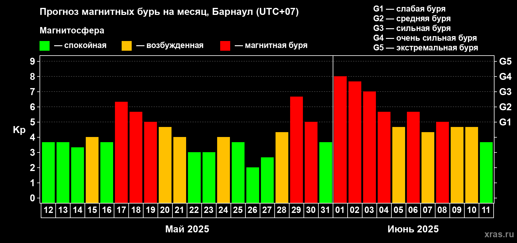 Прогноз максимального суточного геомагнитного индекса Kp на <b>1 месяц</b> (31 день) <b>с 12 мая по 11 июня 2025 г</b>