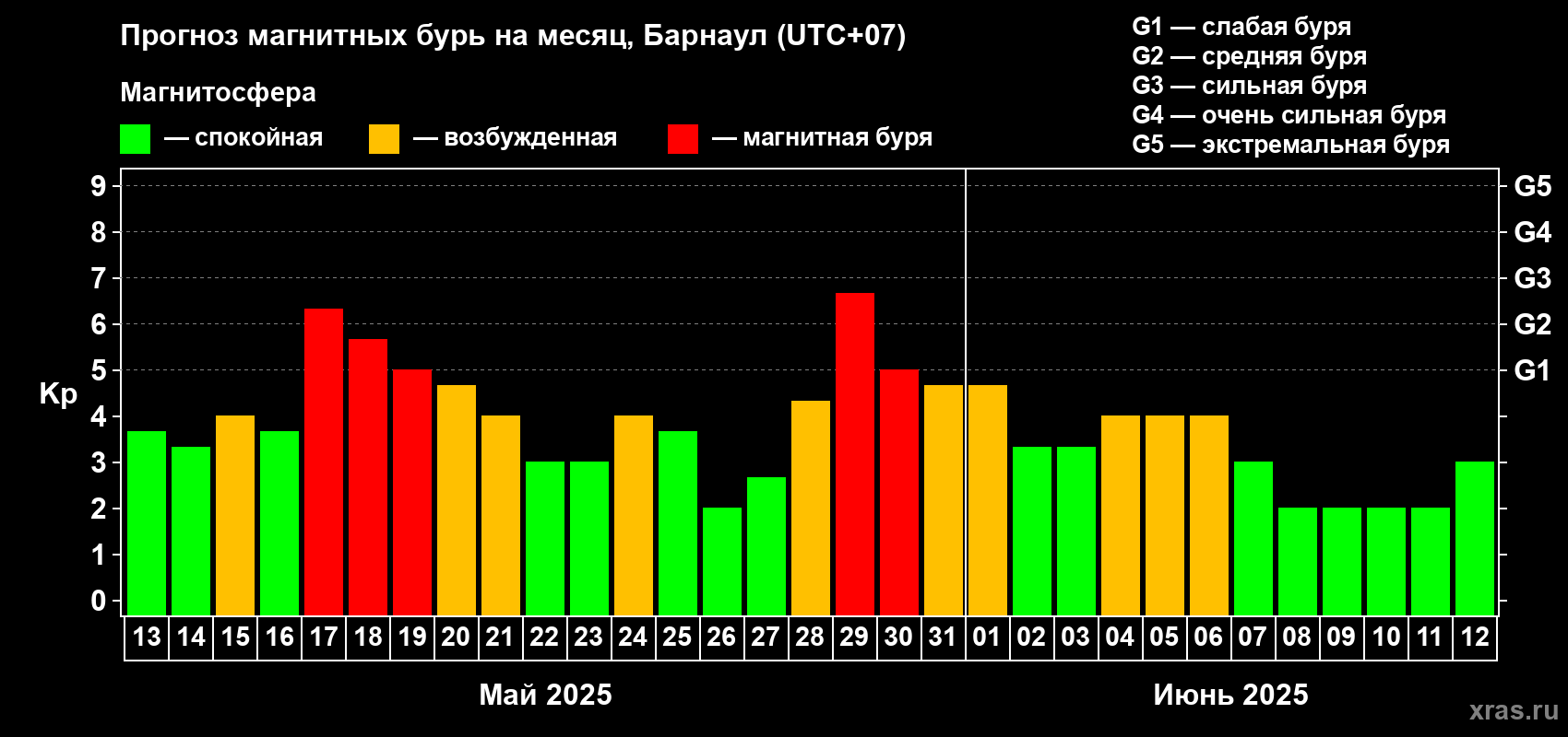 Прогноз максимального суточного геомагнитного индекса Kp на <b>1 месяц</b> (31 день) <b>с 13 мая по 12 июня 2025 г</b>
