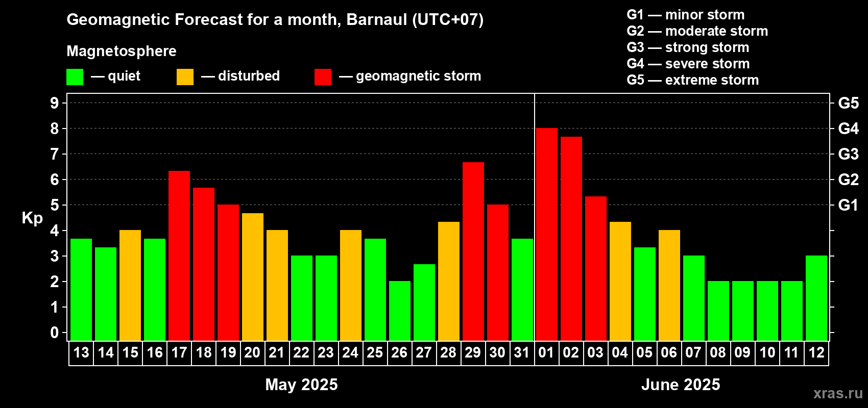 Forecast of the daily maximal value of geomagnetic index Kp for <b>1 month</b> (31 days) <b>from May 13, 2025 to Jun 12, 2025</b>