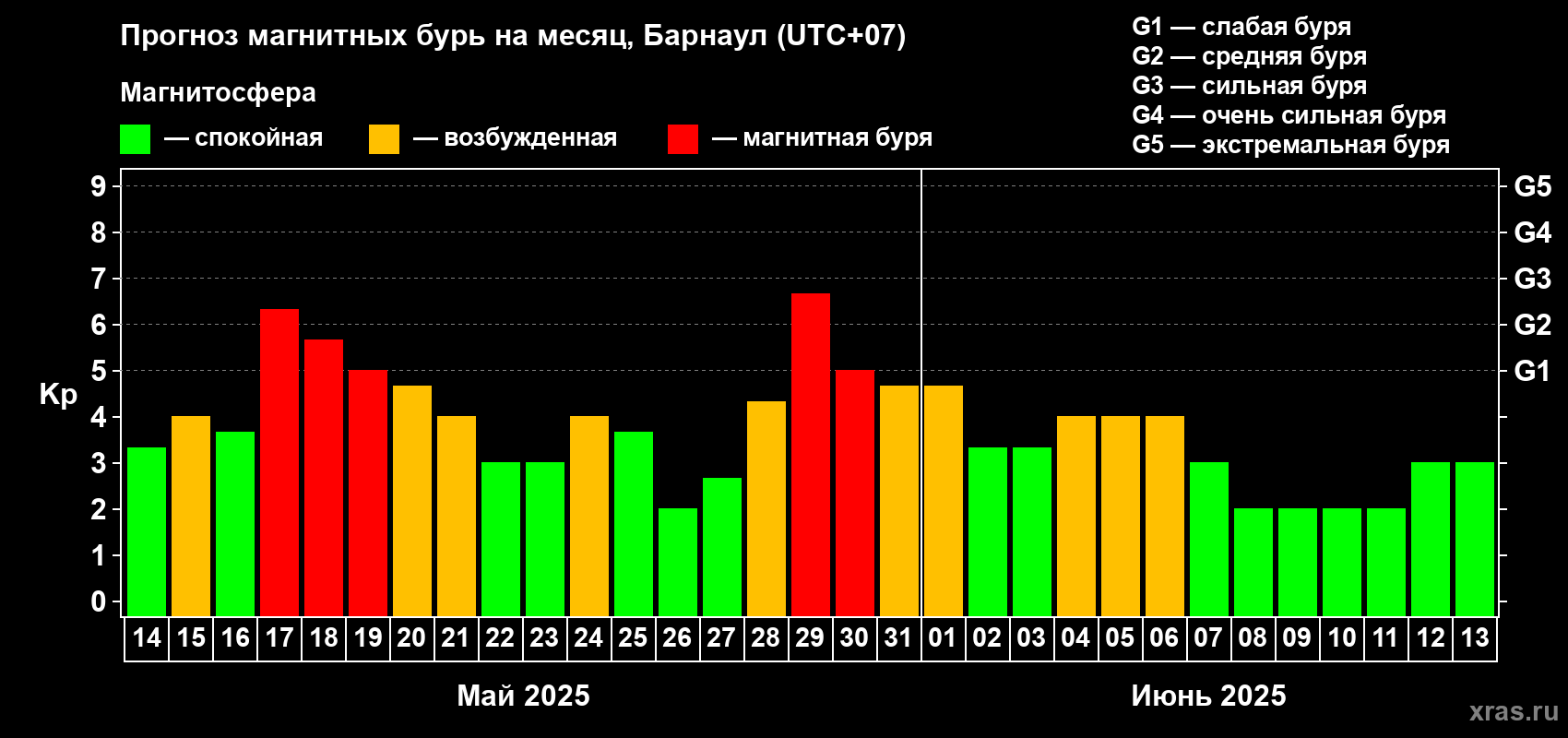 Прогноз максимального суточного геомагнитного индекса Kp на <b>1 месяц</b> (31 день) <b>с 14 мая по 13 июня 2025 г</b>