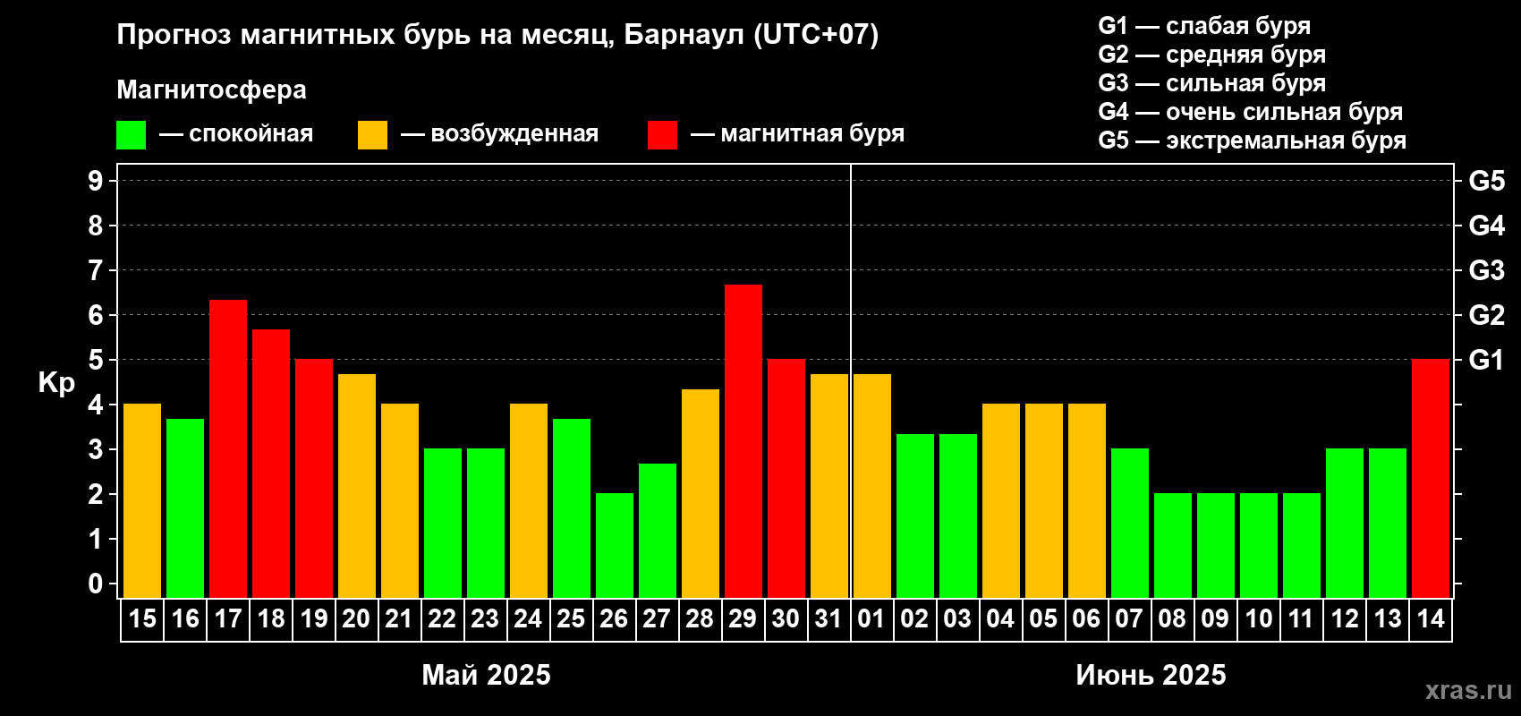 Прогноз максимального суточного геомагнитного индекса Kp на <b>1 месяц</b> (31 день) <b>с 15 мая по 14 июня 2025 г</b>