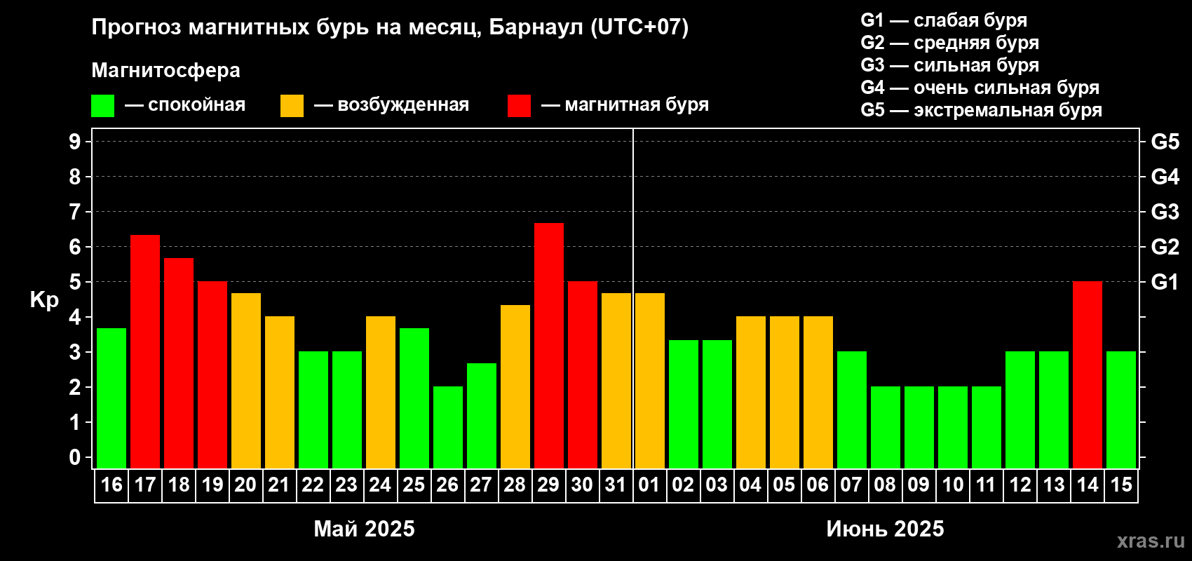 Прогноз максимального суточного геомагнитного индекса Kp на <b>1 месяц</b> (31 день) <b>с 16 мая по 15 июня 2025 г</b>