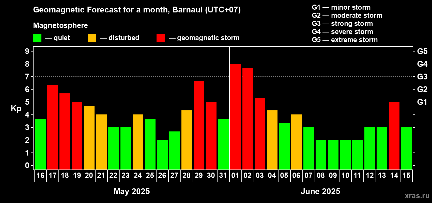 Forecast of the daily maximal value of geomagnetic index Kp for <b>1 month</b> (31 days) <b>from May 16, 2025 to Jun 15, 2025</b>
