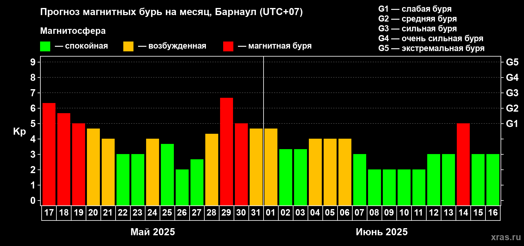 Прогноз максимального суточного геомагнитного индекса Kp на <b>1 месяц</b> (31 день) <b>с 17 мая по 16 июня 2025 г</b>