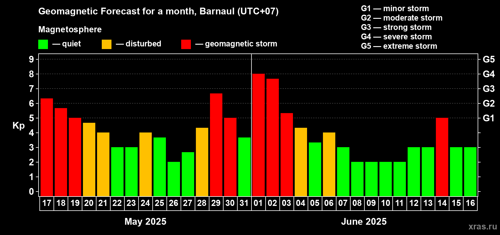 Forecast of the daily maximal value of geomagnetic index Kp for <b>1 month</b> (31 days) <b>from May 17, 2025 to Jun 16, 2025</b>