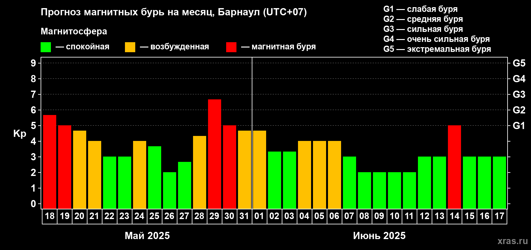 Прогноз максимального суточного геомагнитного индекса Kp на <b>1 месяц</b> (31 день) <b>с 18 мая по 17 июня 2025 г</b>