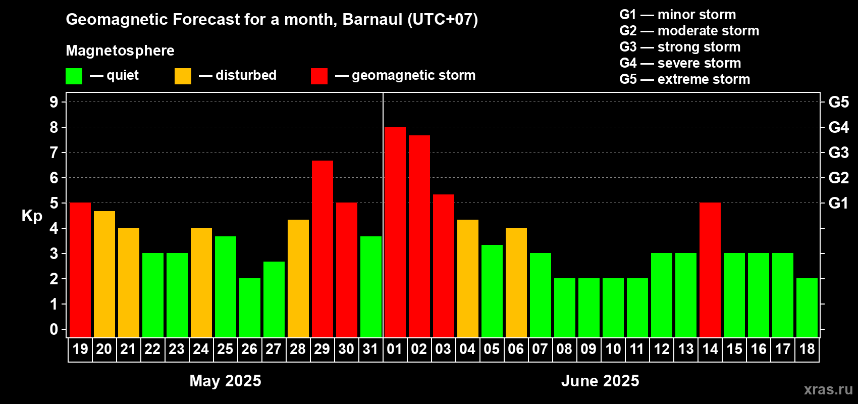 Forecast of the daily maximal value of geomagnetic index Kp for <b>1 month</b> (31 days) <b>from May 19, 2025 to Jun 18, 2025</b>