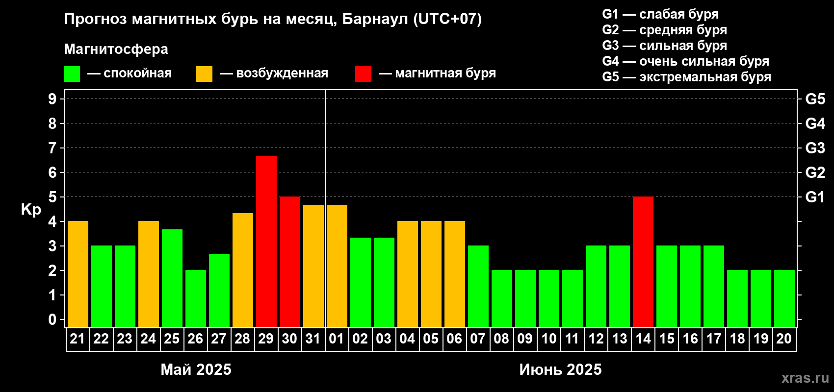 Прогноз максимального суточного геомагнитного индекса Kp на <b>1 месяц</b> (31 день) <b>с 21 мая по 20 июня 2025 г</b>