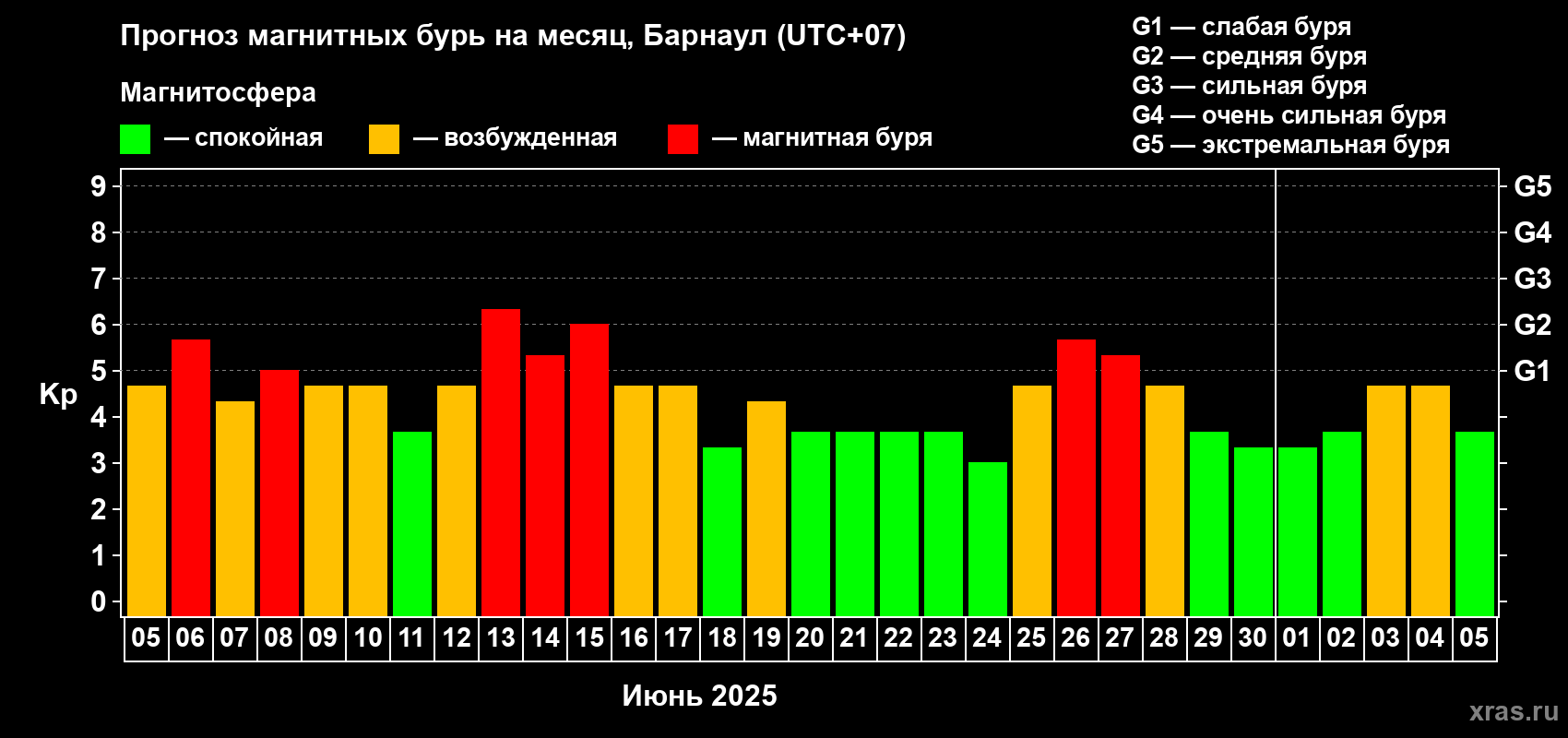 Прогноз максимального суточного геомагнитного индекса Kp на <b>1 месяц</b> (31 день) <b>с 05 июня по 05 июля 2025 г</b>