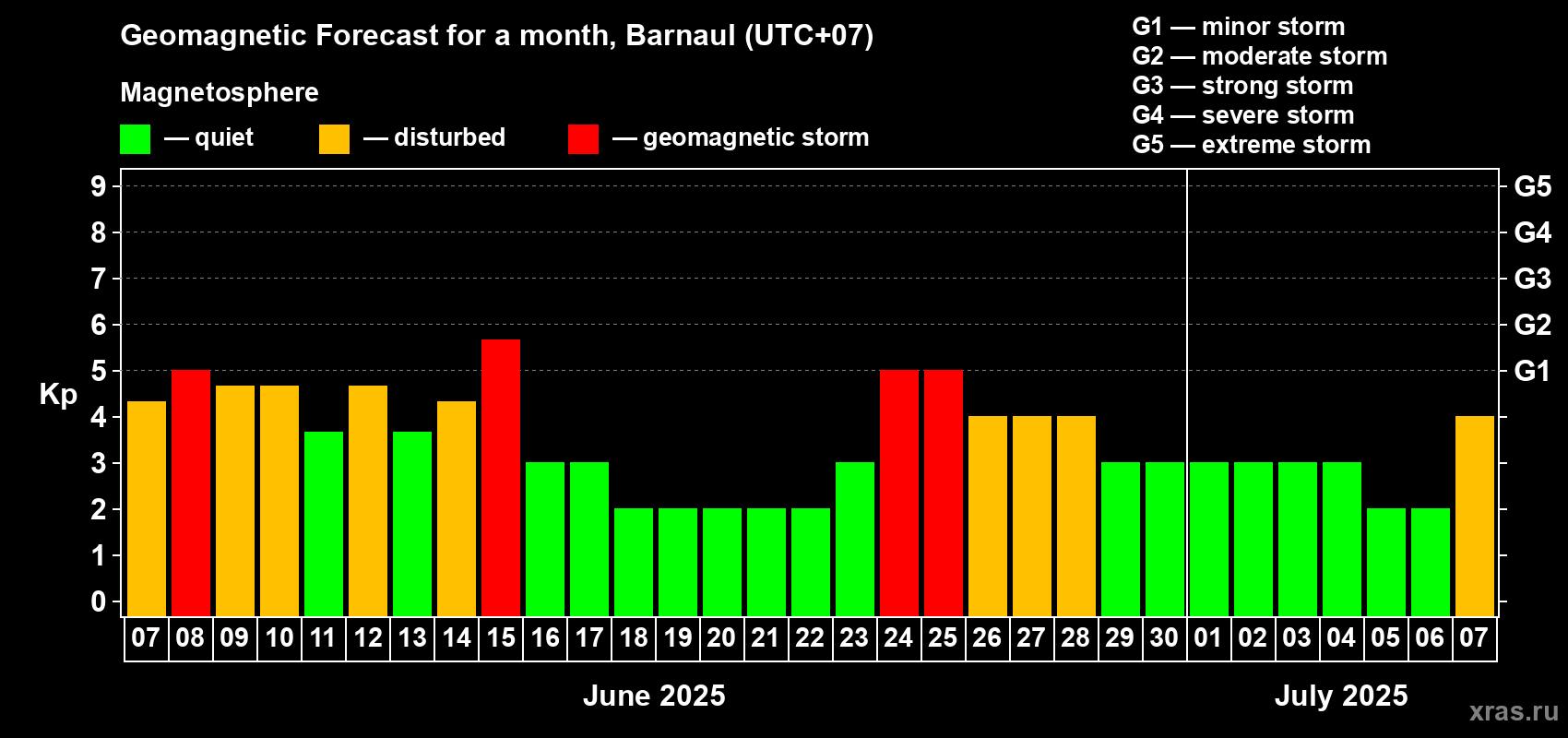 Forecast of the daily maximal value of geomagnetic index Kp for <b>1 month</b> (31 days) <b>from Jun 07, 2025 to Jul 07, 2025</b>