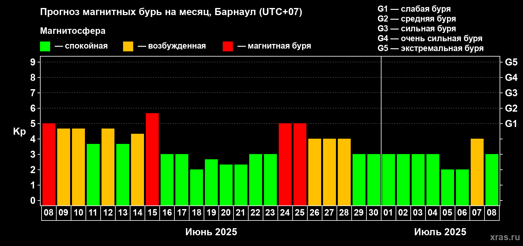 Прогноз максимального суточного геомагнитного индекса Kp на <b>1 месяц</b> (31 день) <b>с 08 июня по 08 июля 2025 г</b>