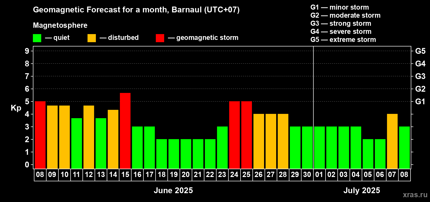 Forecast of the daily maximal value of geomagnetic index Kp for <b>1 month</b> (31 days) <b>from Jun 08, 2025 to Jul 08, 2025</b>